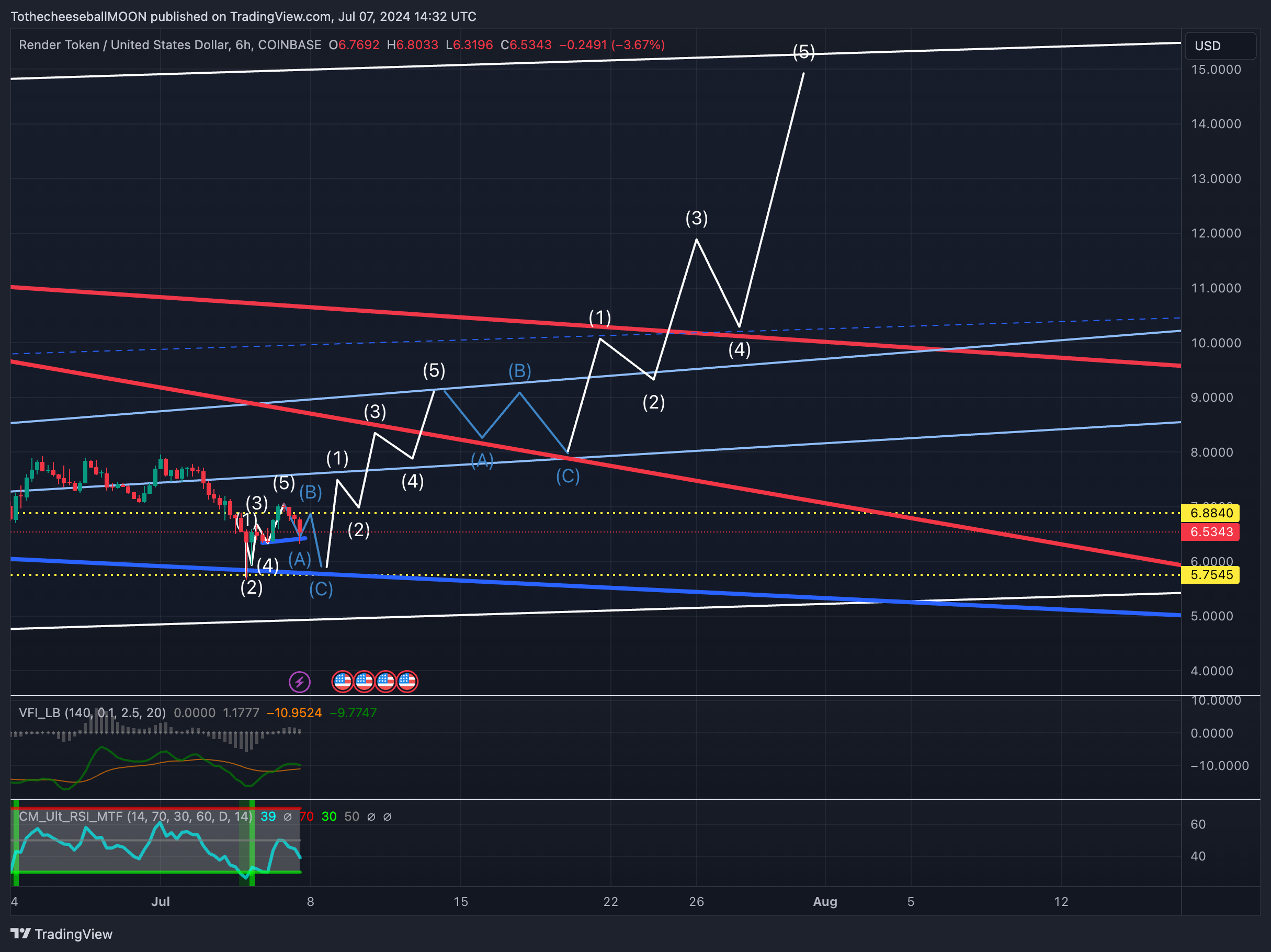 COINBASE:RNDRUSD Chart Image by TothecheeseballMOON