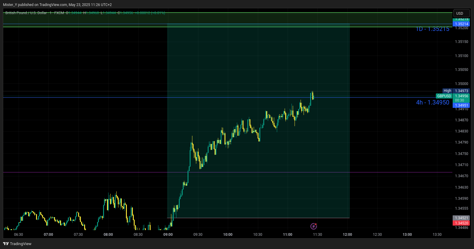 FX:GBPUSD Chart Image by Mister_Y