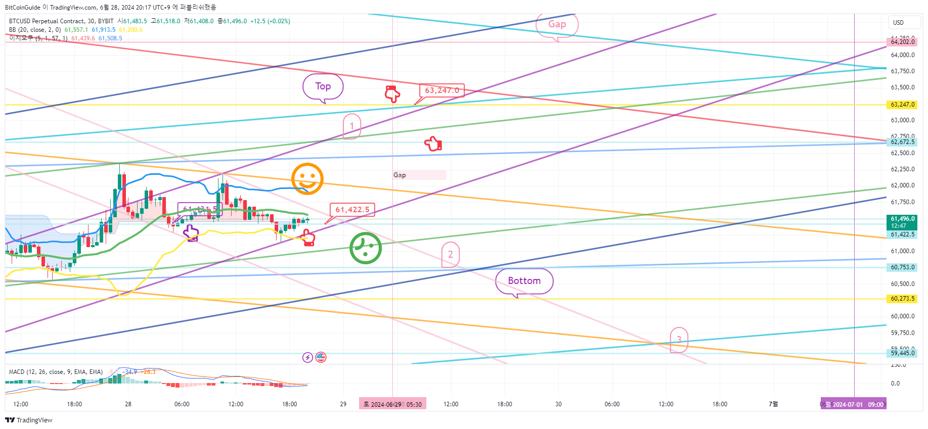 BYBIT:BTCUSD.P Chart Image by BitCoinGuide