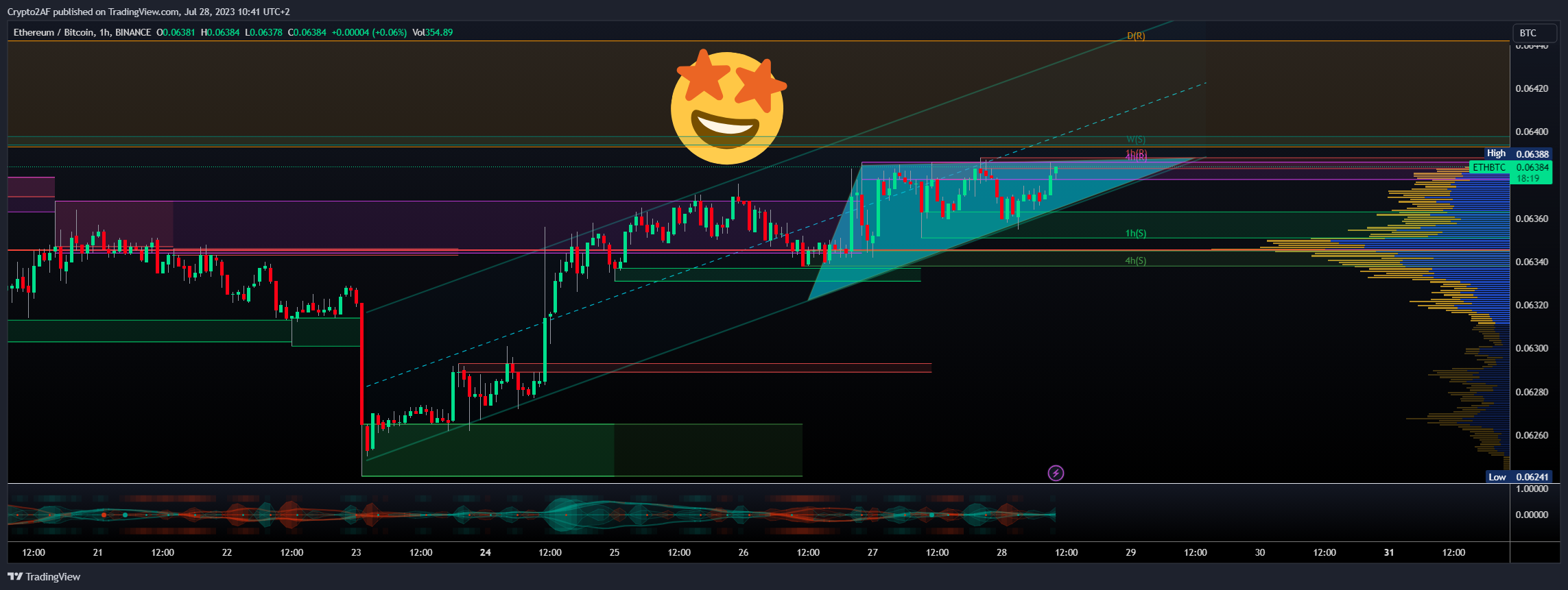 BINANCE:ETHBTC Chart Image by Crypto2AF