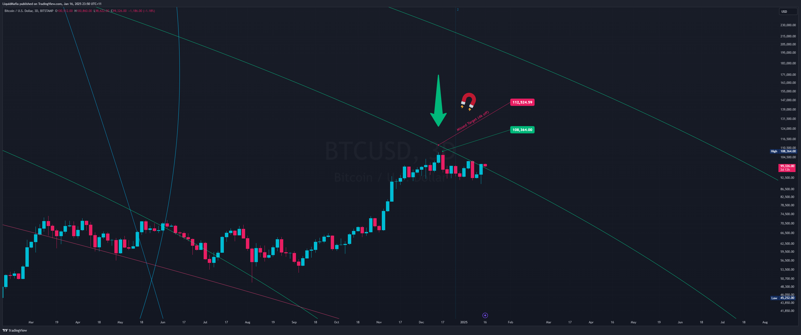BITSTAMP:BTCUSD Chart Image by LiquidMafia