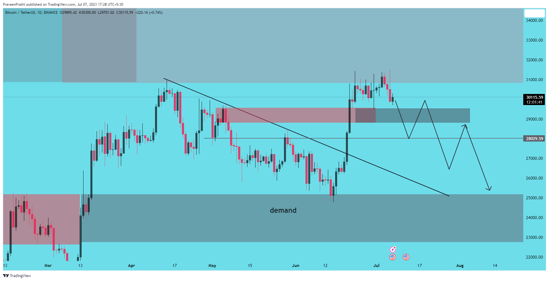 BINANCE:BTCUSDT Chart Image by IIT-Trader