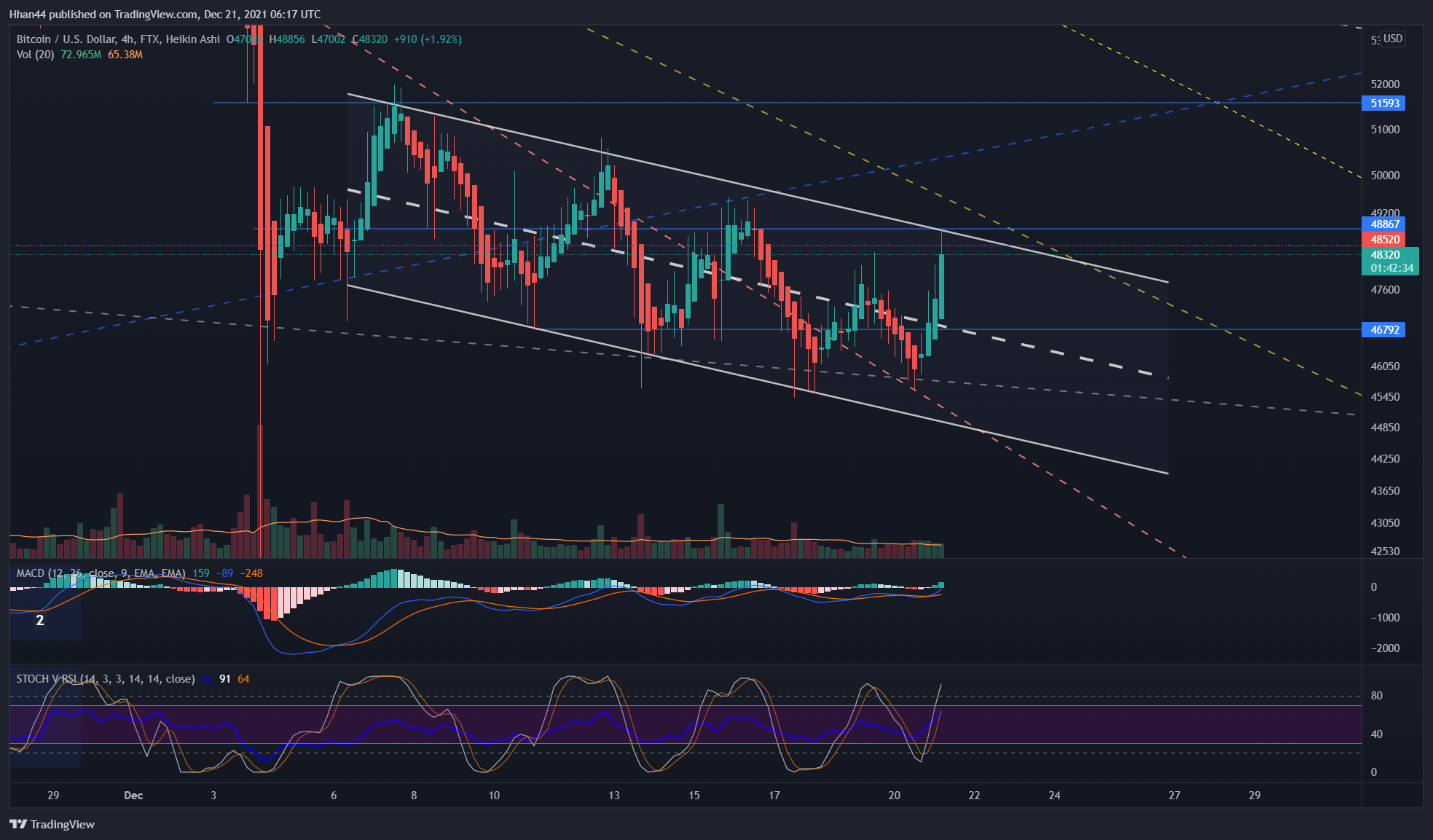 FTX:BTCUSD Chart Image by Hhan44