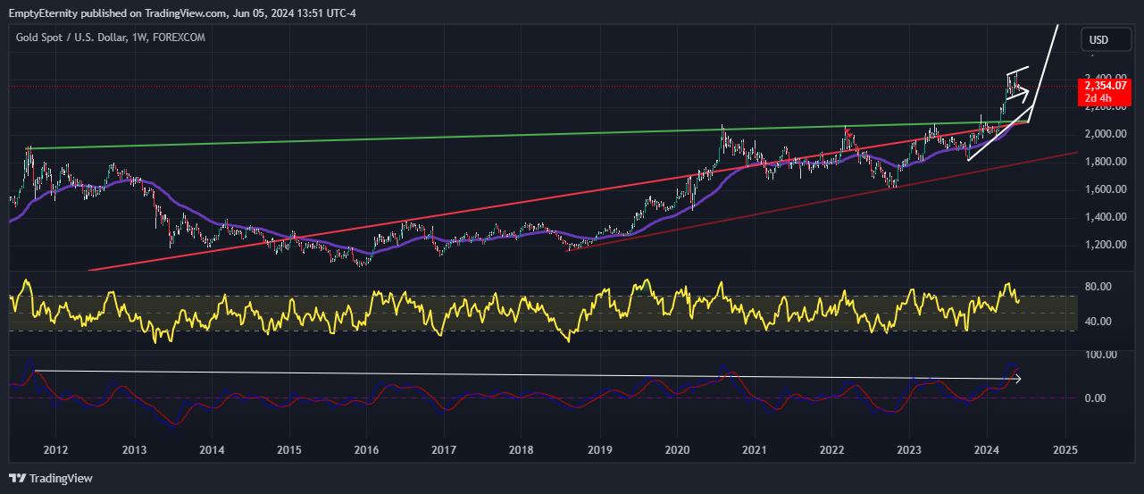FOREXCOM:XAUUSD Chart Image by EmptyEternity
