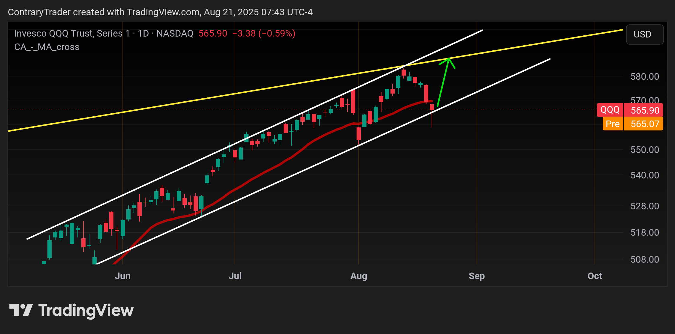 BATS:QQQ Chart Image by ContraryTrader