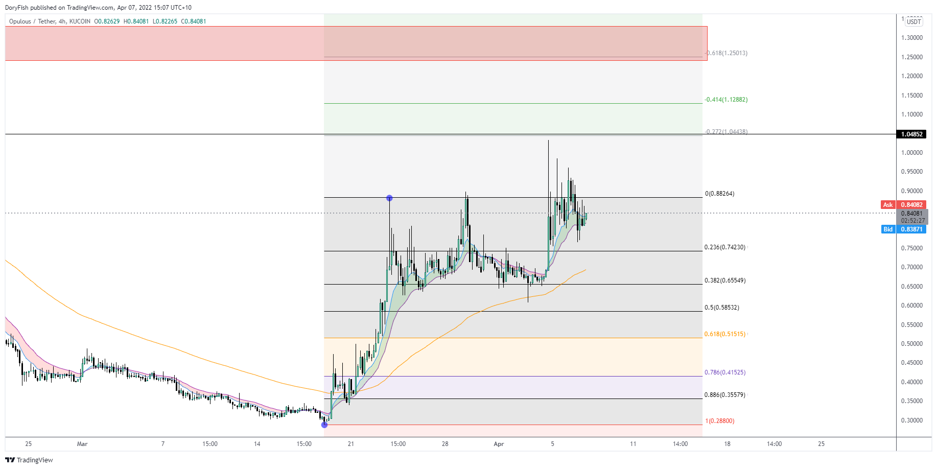 KUCOIN:OPULUSDT Chart Image by DoryFish