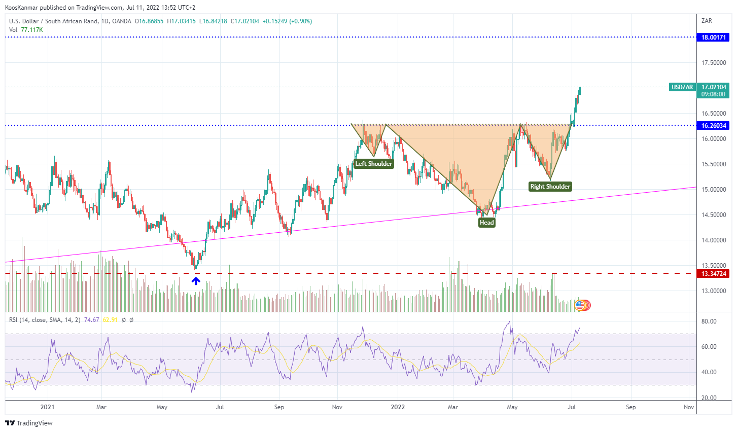 OANDA:USDZAR Chart Image by KoosKanmar