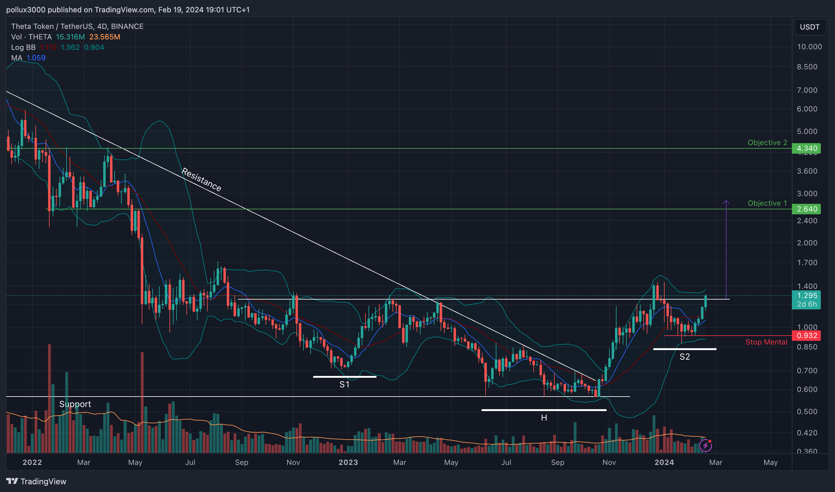 BINANCE:THETAUSDT Chart Image by pollux3000