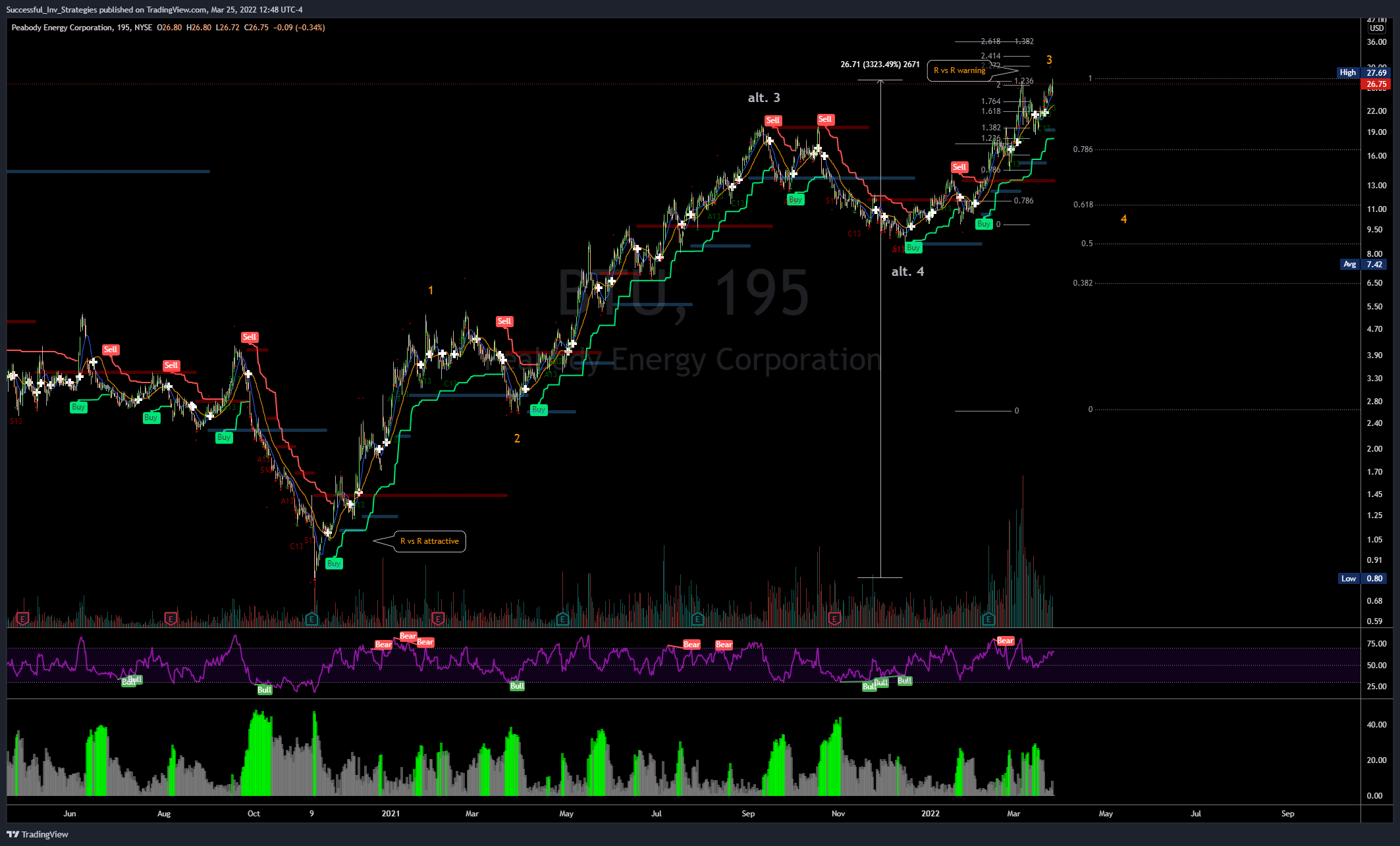 NYSE:BTU Chart Image by Successful_Inv_Strategies