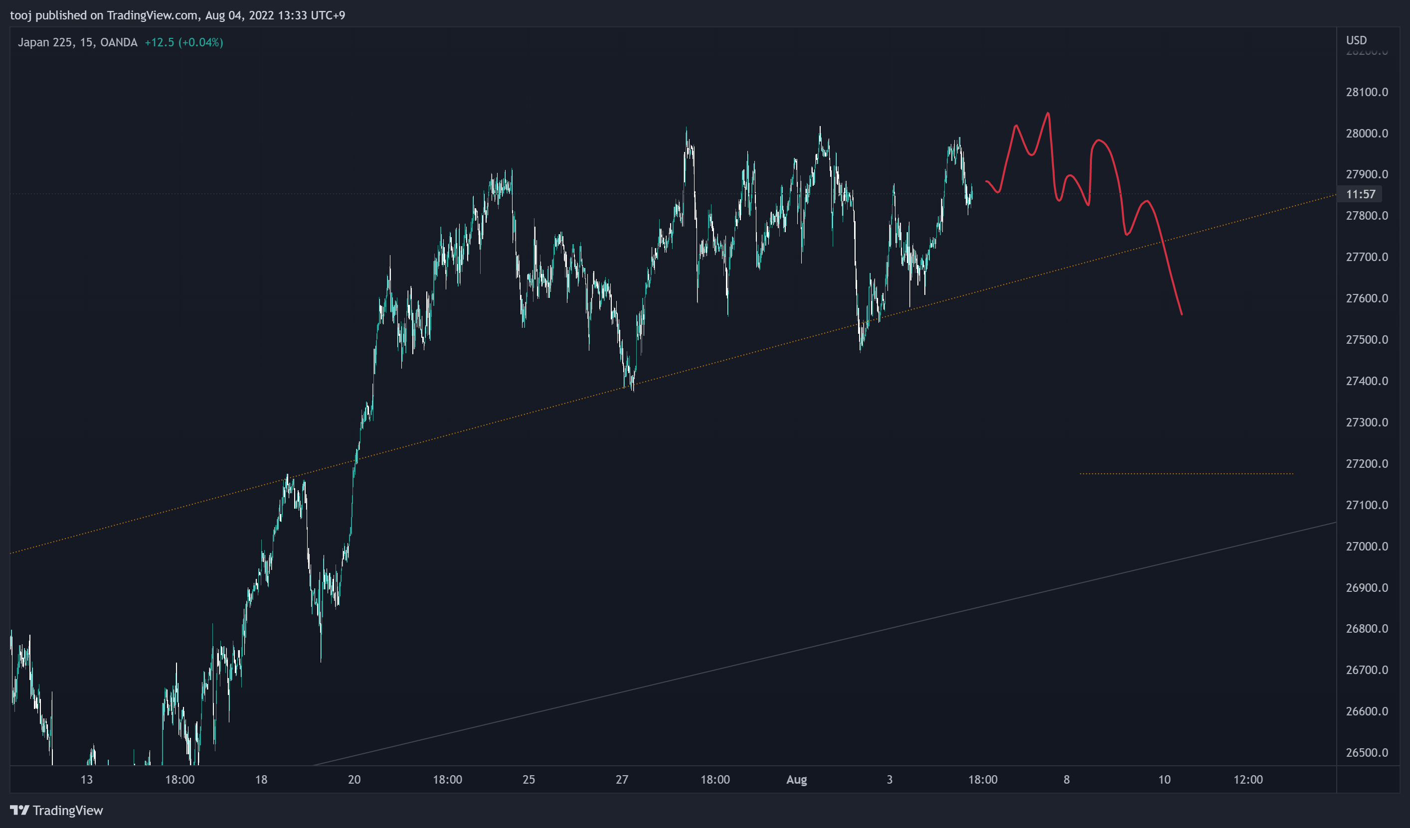 OANDA:JP225USD Chart Image by LivePattern