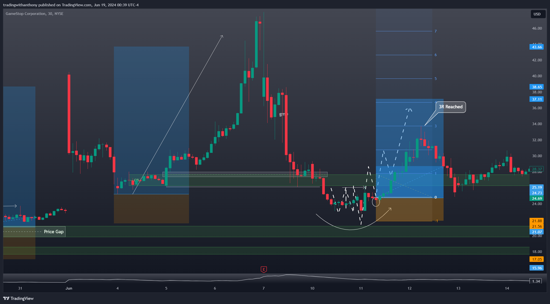 BATS:GME Chart Image by fxtraderanthony