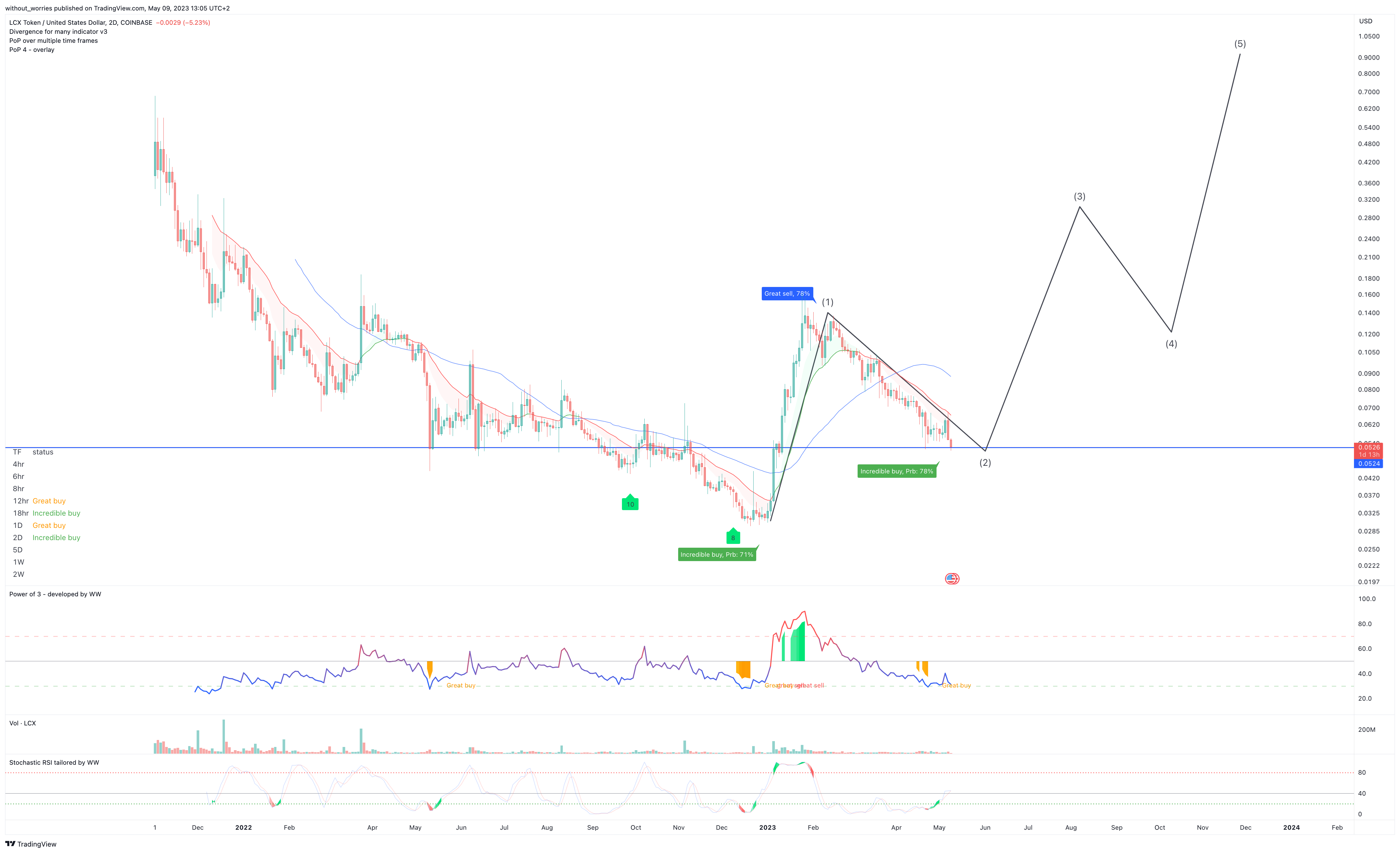 COINBASE:LCXUSD Chart Image by without_worries