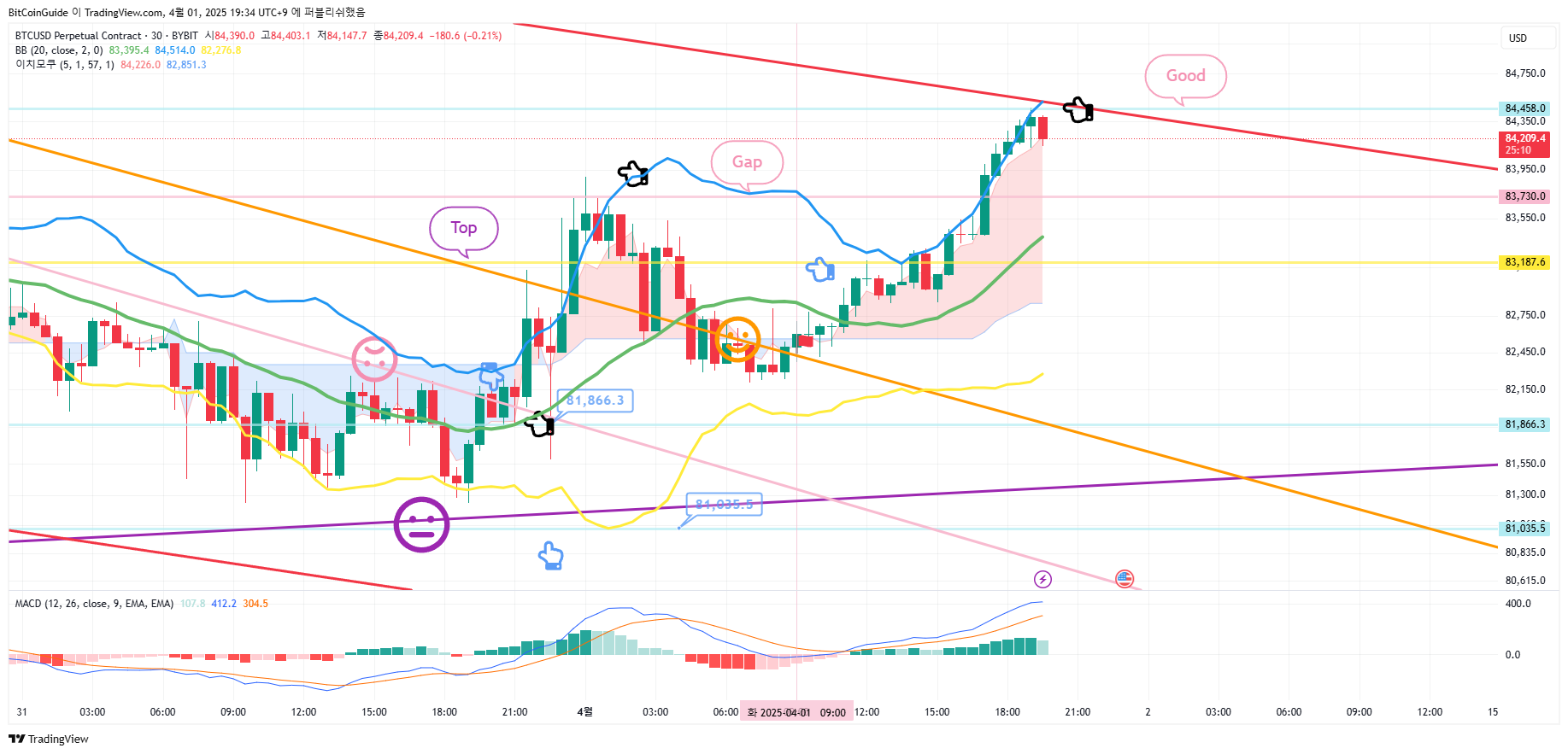 BYBIT:BTCUSD.P Chart Image by BitCoinGuide