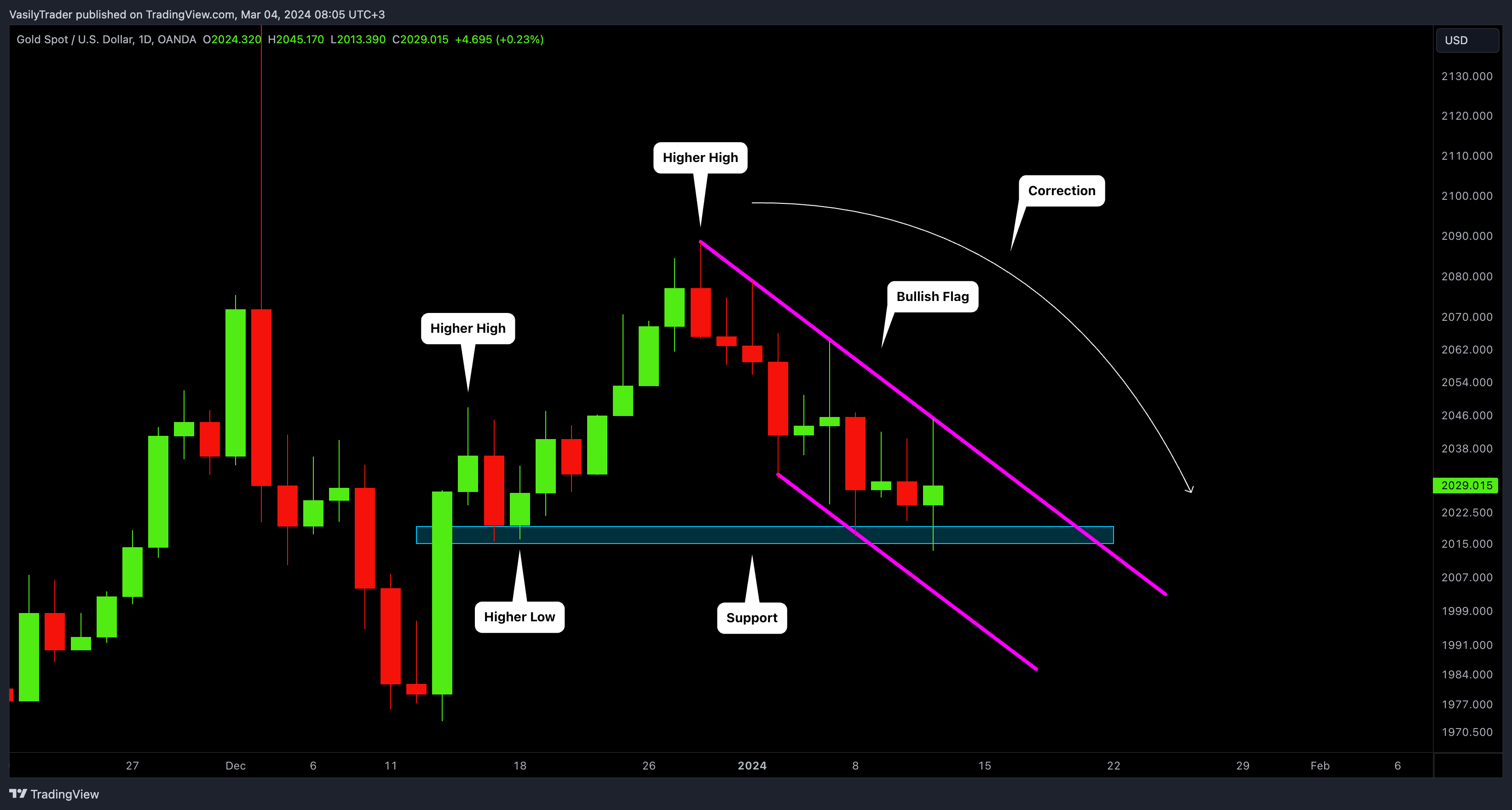 OANDA:XAUUSD Chart Image by VasilyTrader