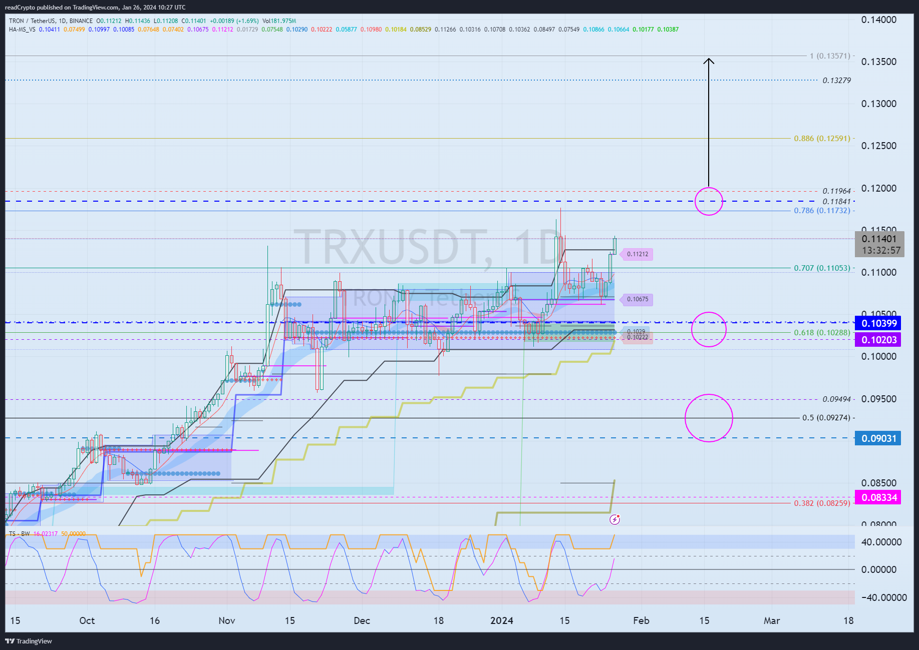BINANCE:TRXUSDT Chart Image by readCrypto