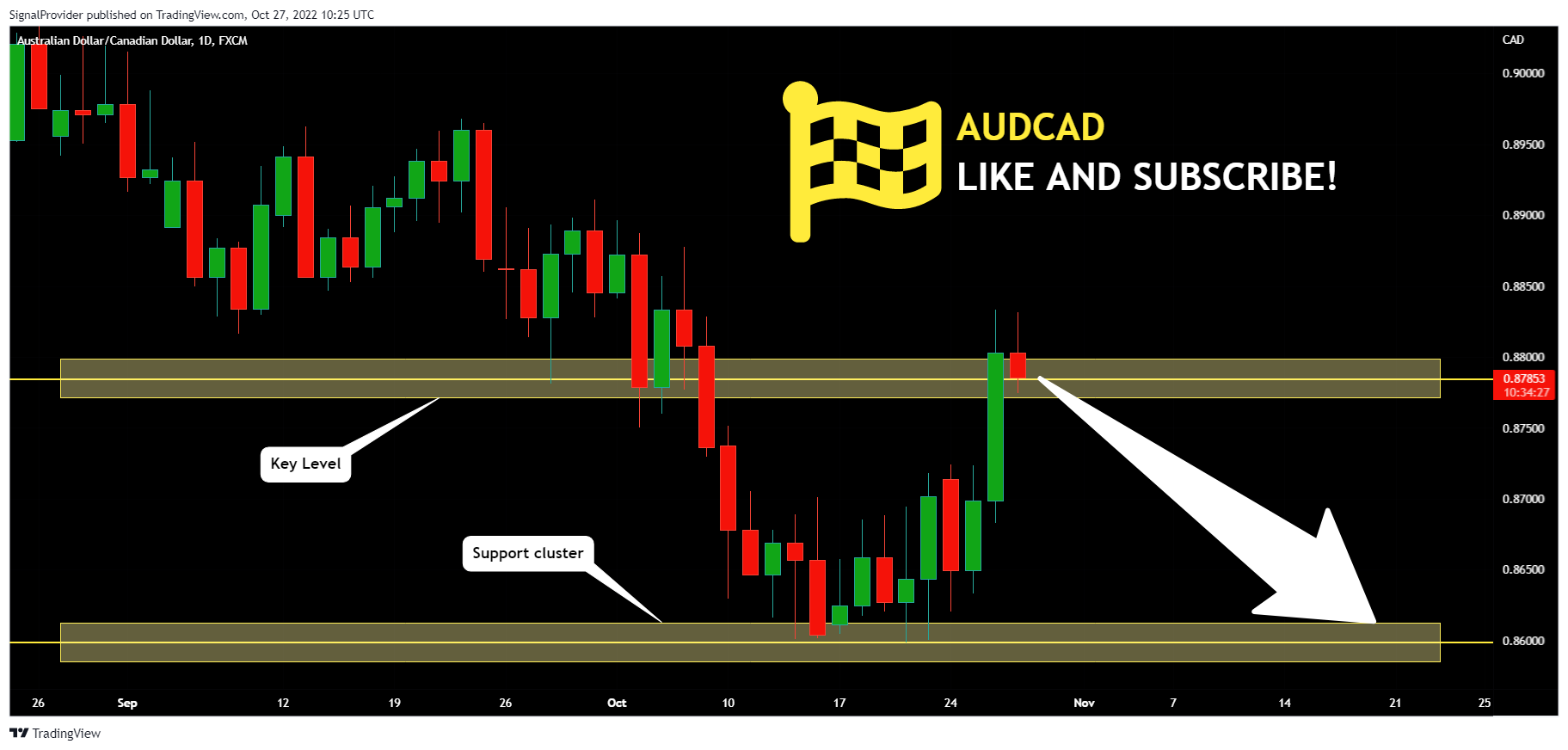 FX:AUDCAD Chart Image by SignalProvider
