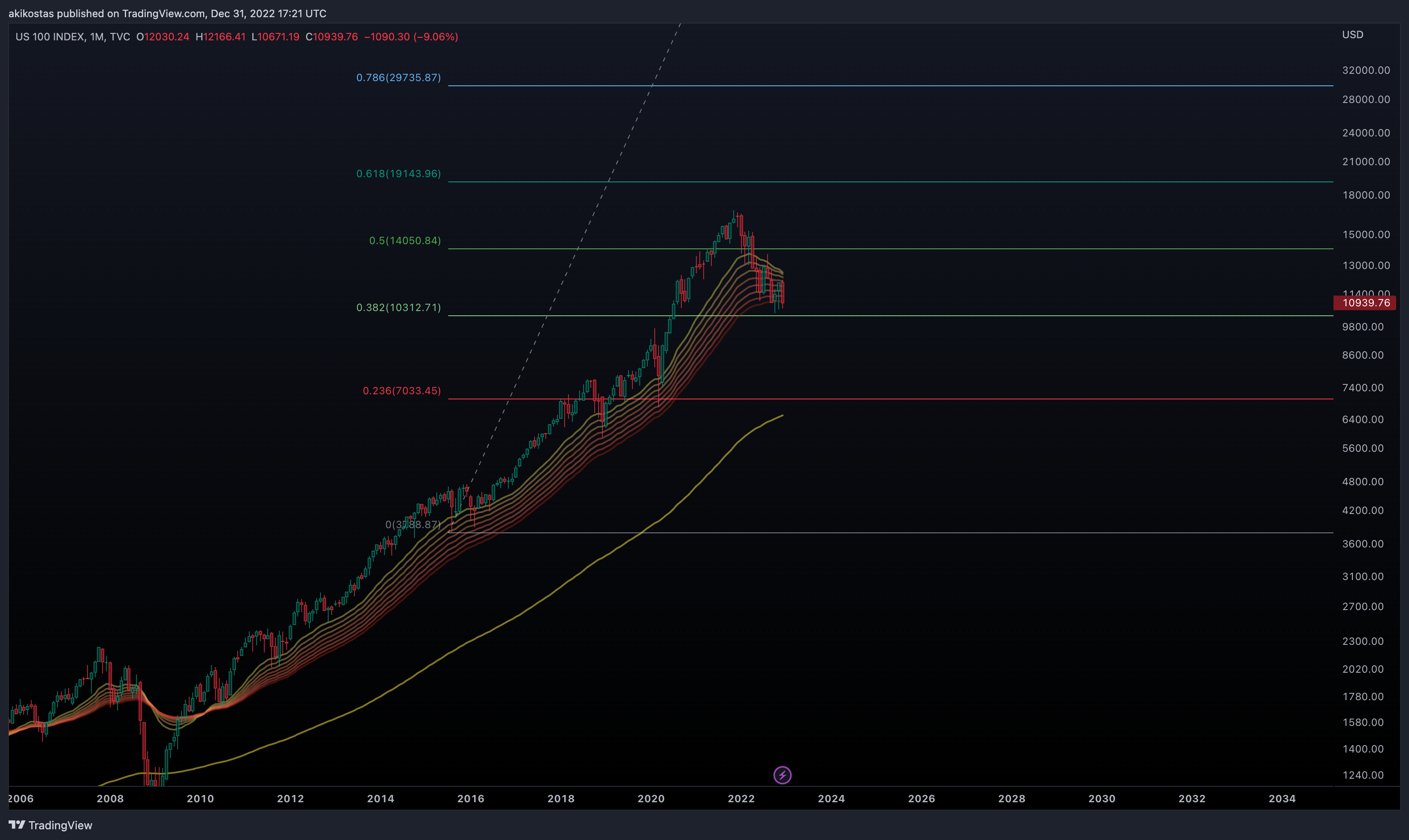 TVC:NDQ Chart Image by akikostas