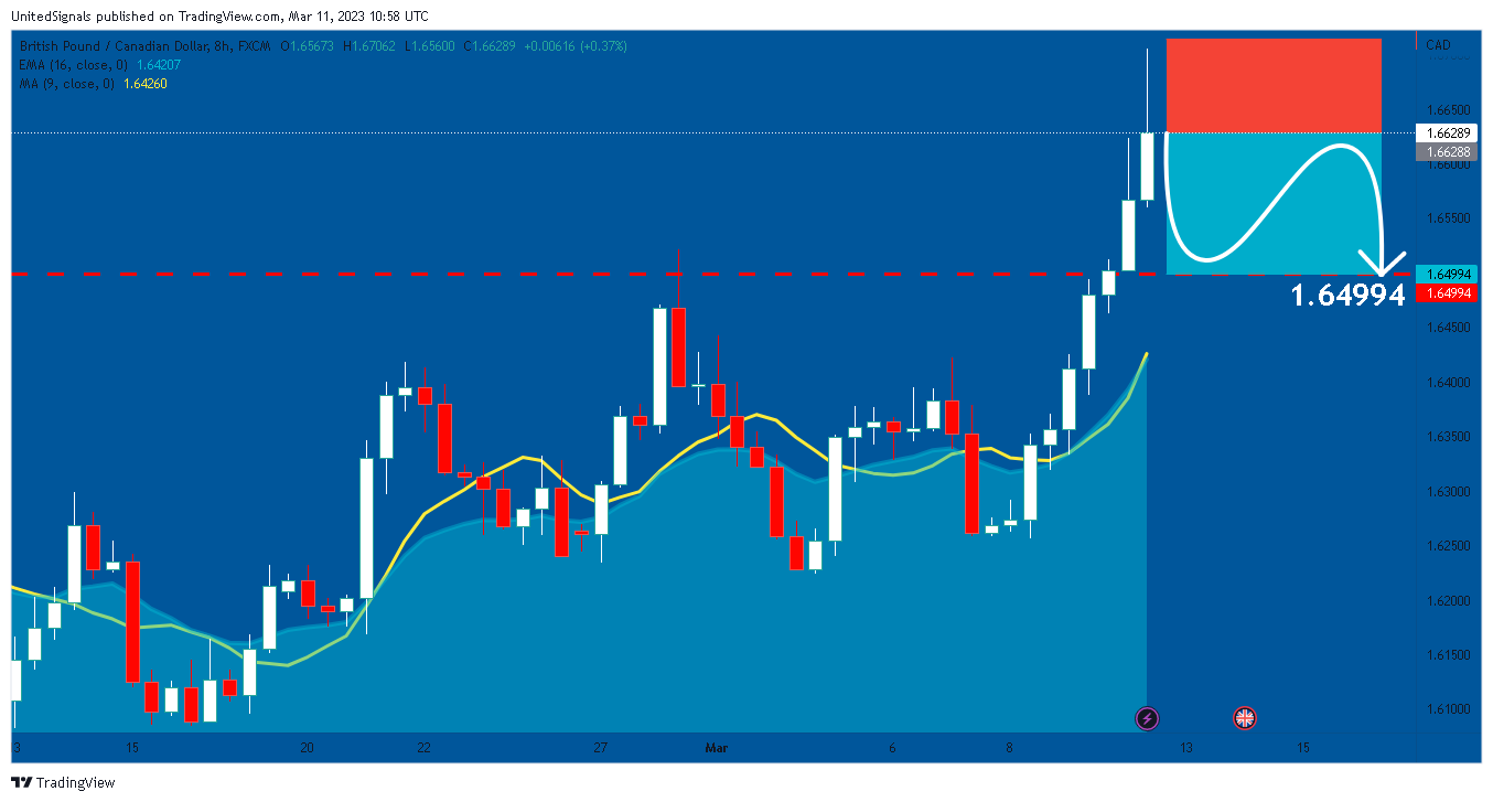 FX:GBPCAD Chart Image by UnitedSignals