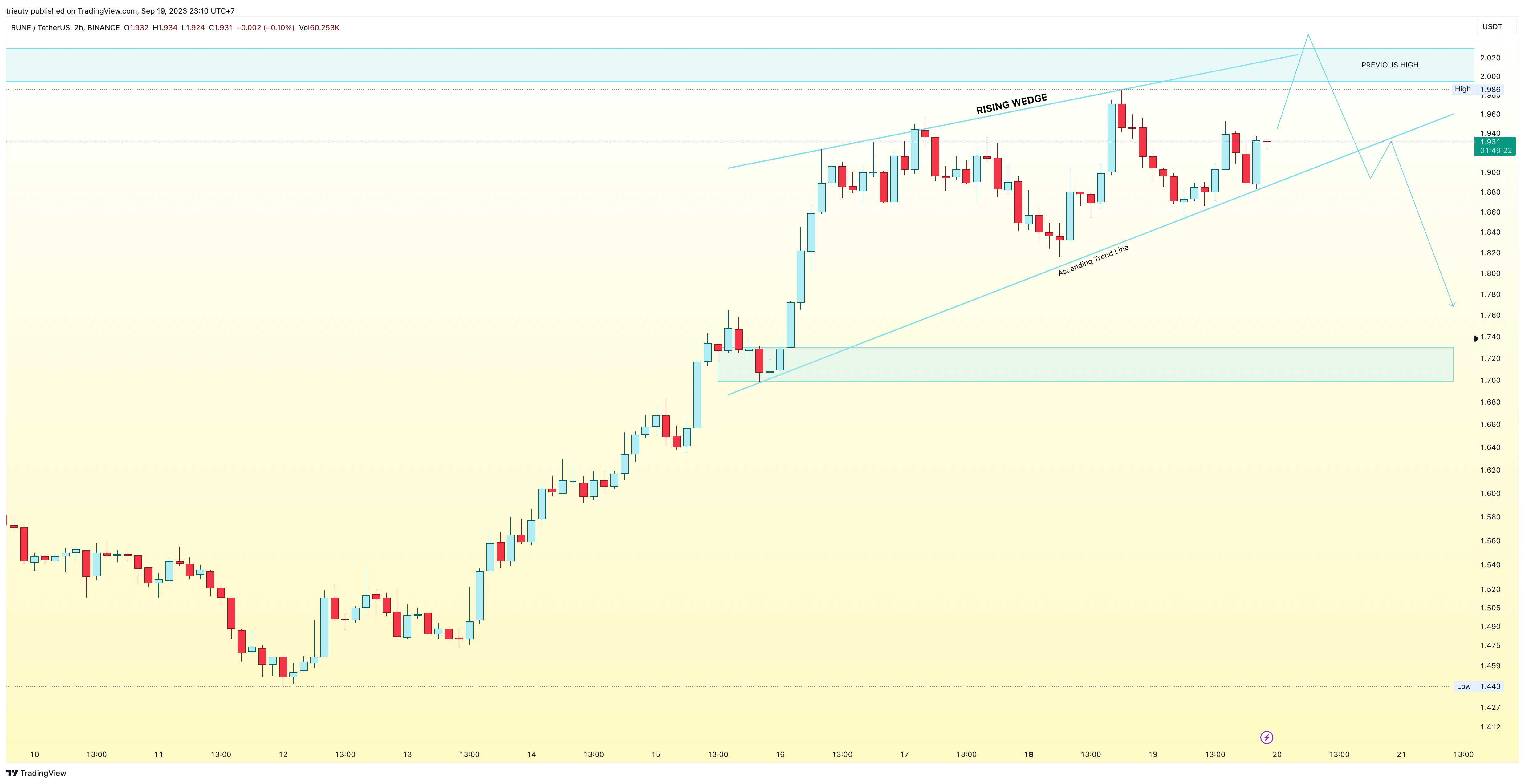 BINANCE:RUNEUSDT Chart Image by trieutv