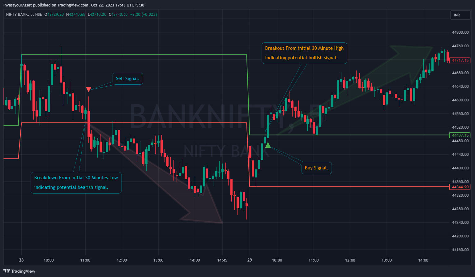 NSE:BANKNIFTY Chart Image by InvestyourAsset