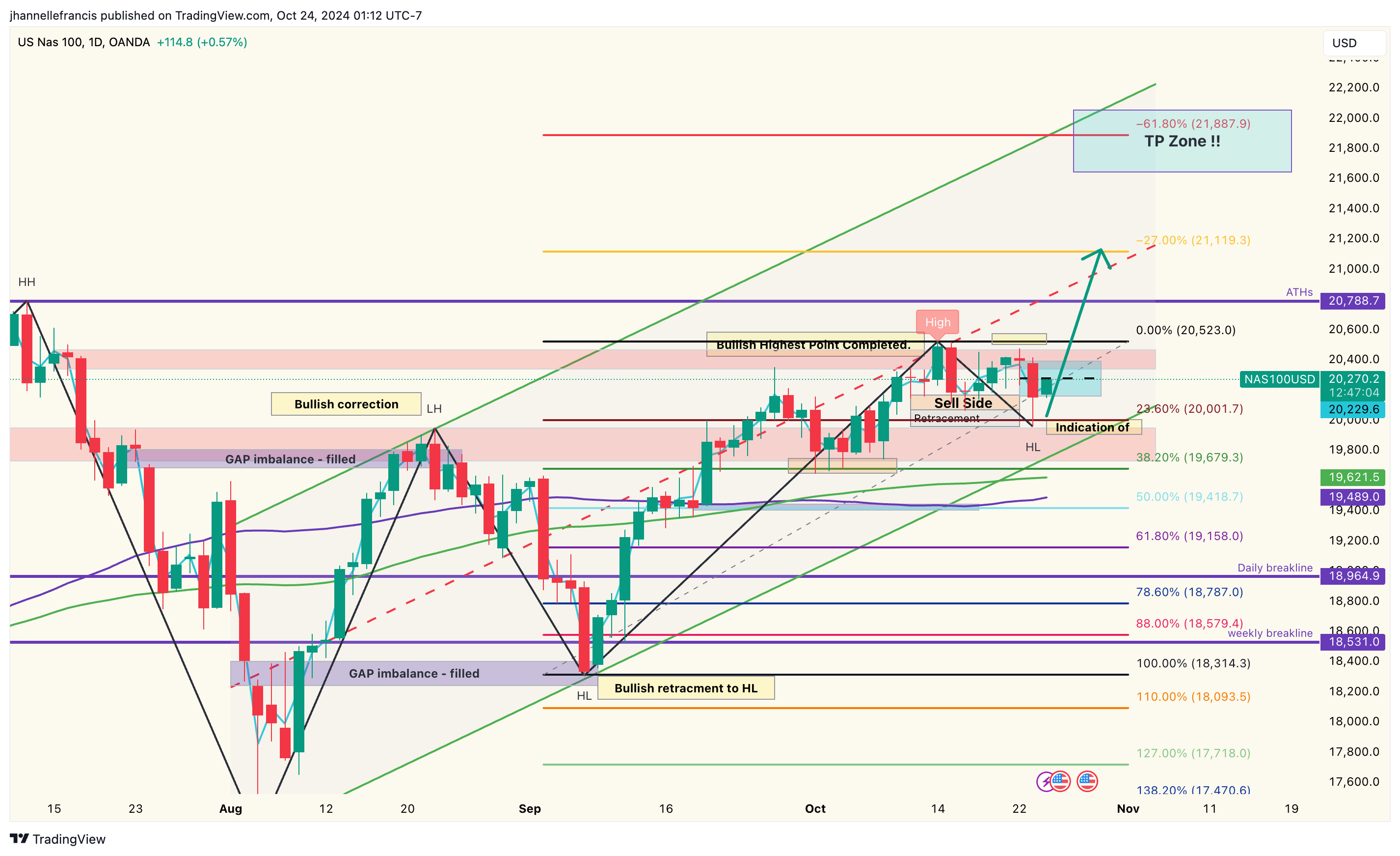 OANDA:NAS100USD Chart Image by ForexxFrancis