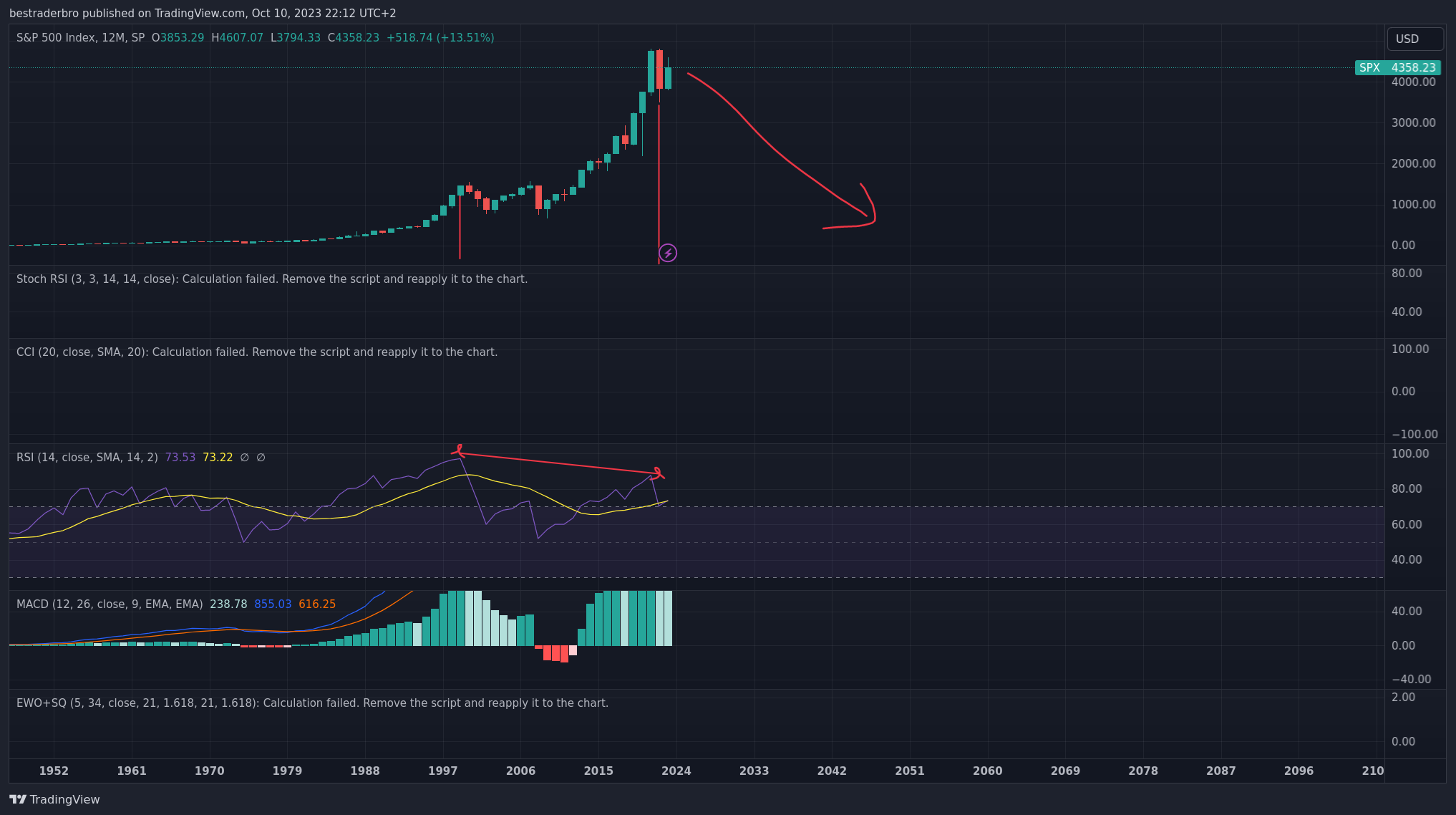 SP:SPX Chart Image by bestraderbro
