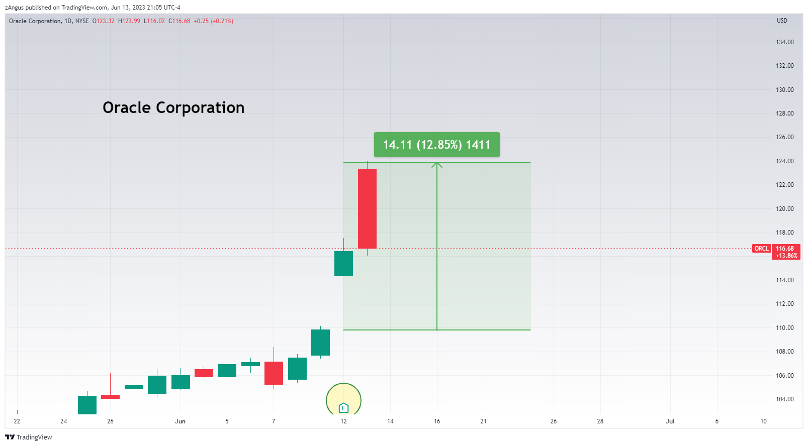 NYSE:ORCL Chart Image by zAngus