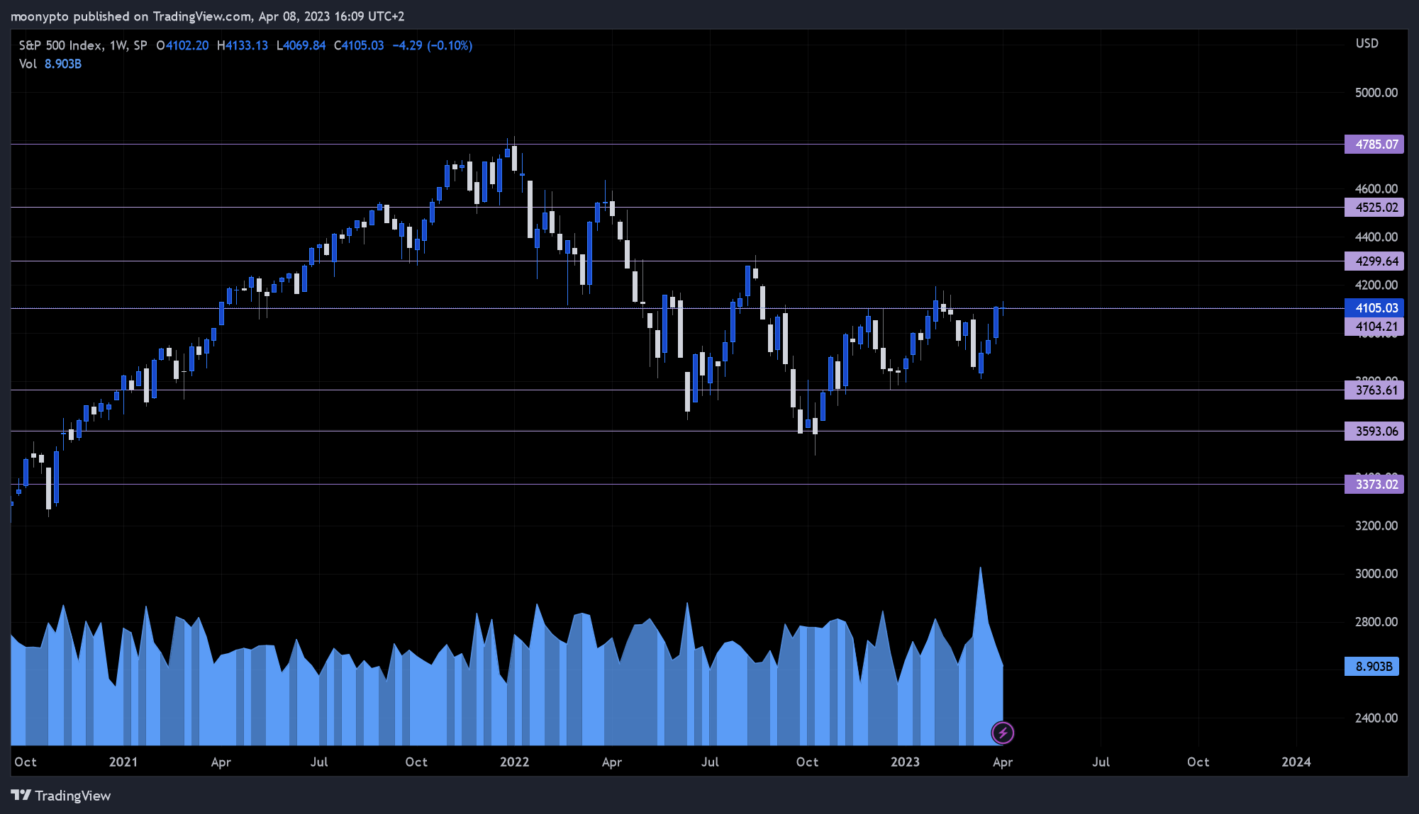 SP:SPX Chart Image by moonypto