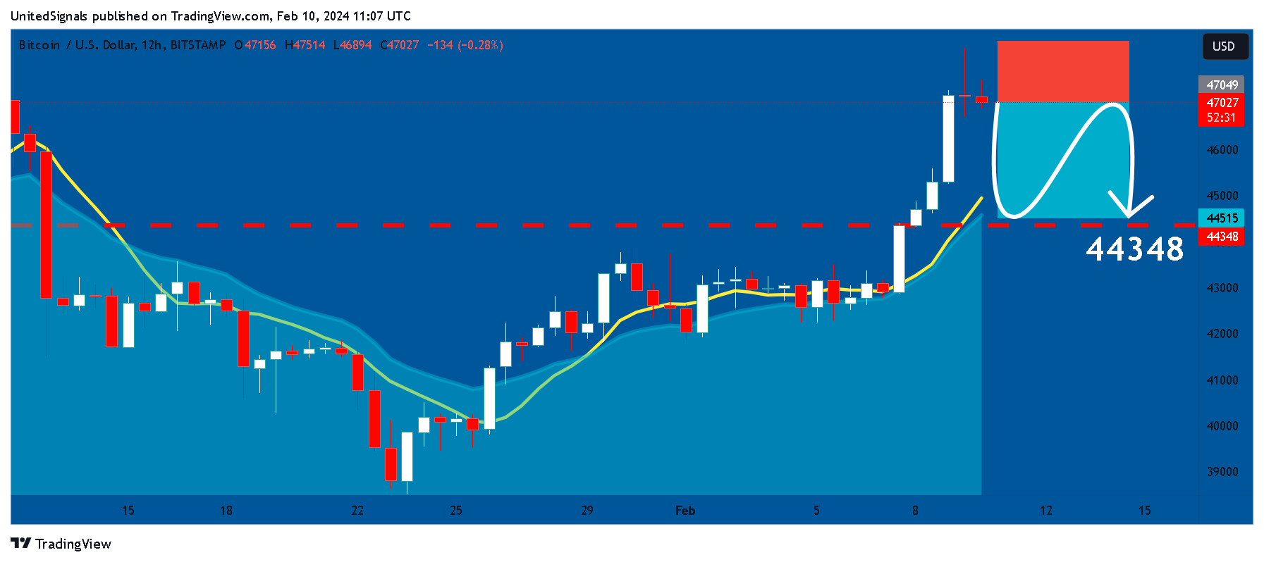 BITSTAMP:BTCUSD Chart Image by UnitedSignals