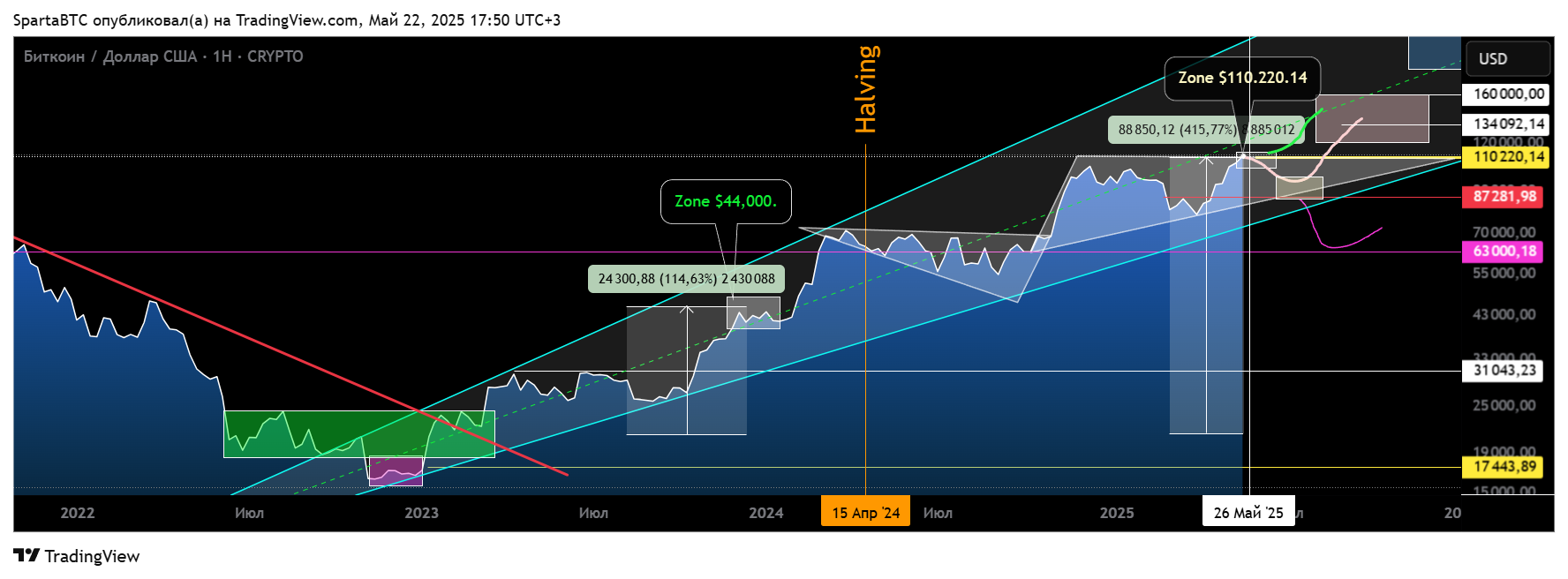 CRYPTO:BTCUSD Chart Image by SpartaBTC