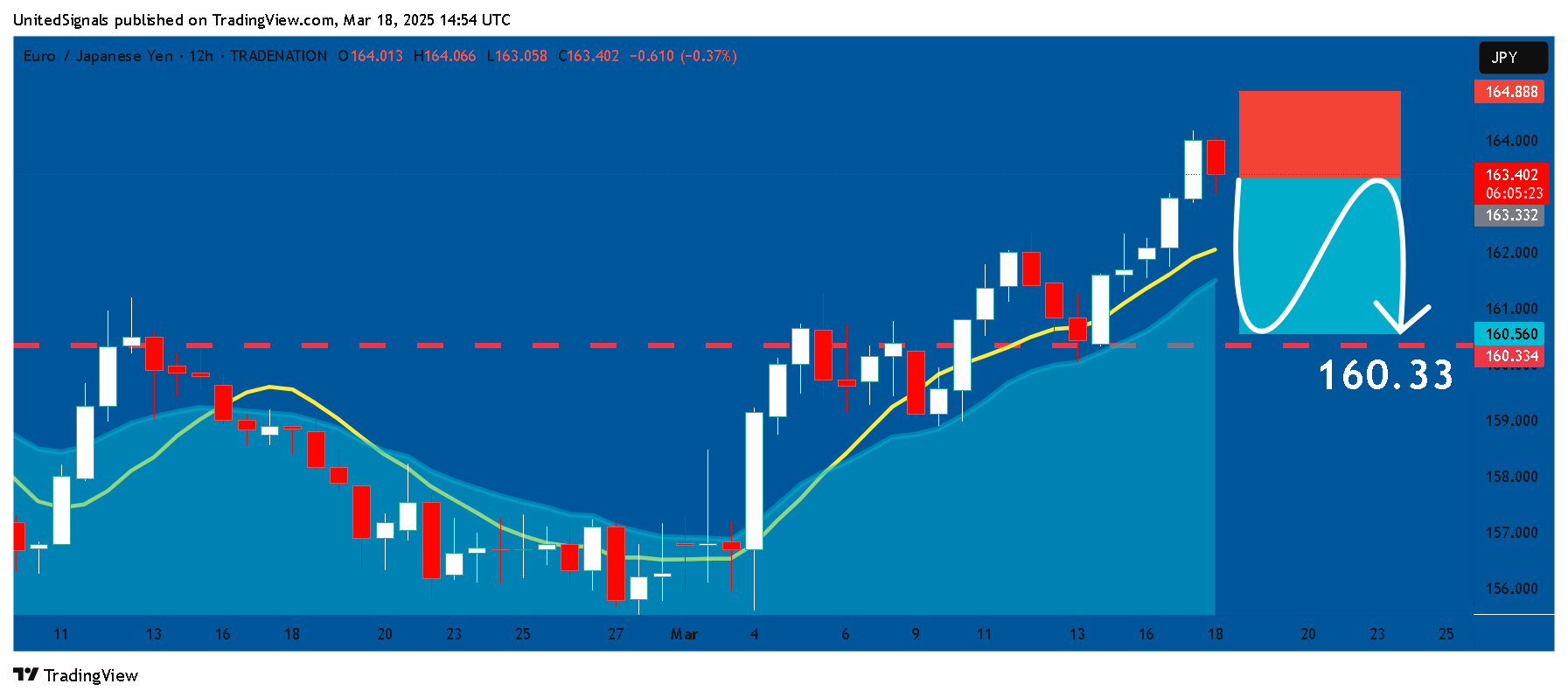 TRADENATION:EURJPY Chart Image by UnitedSignals
