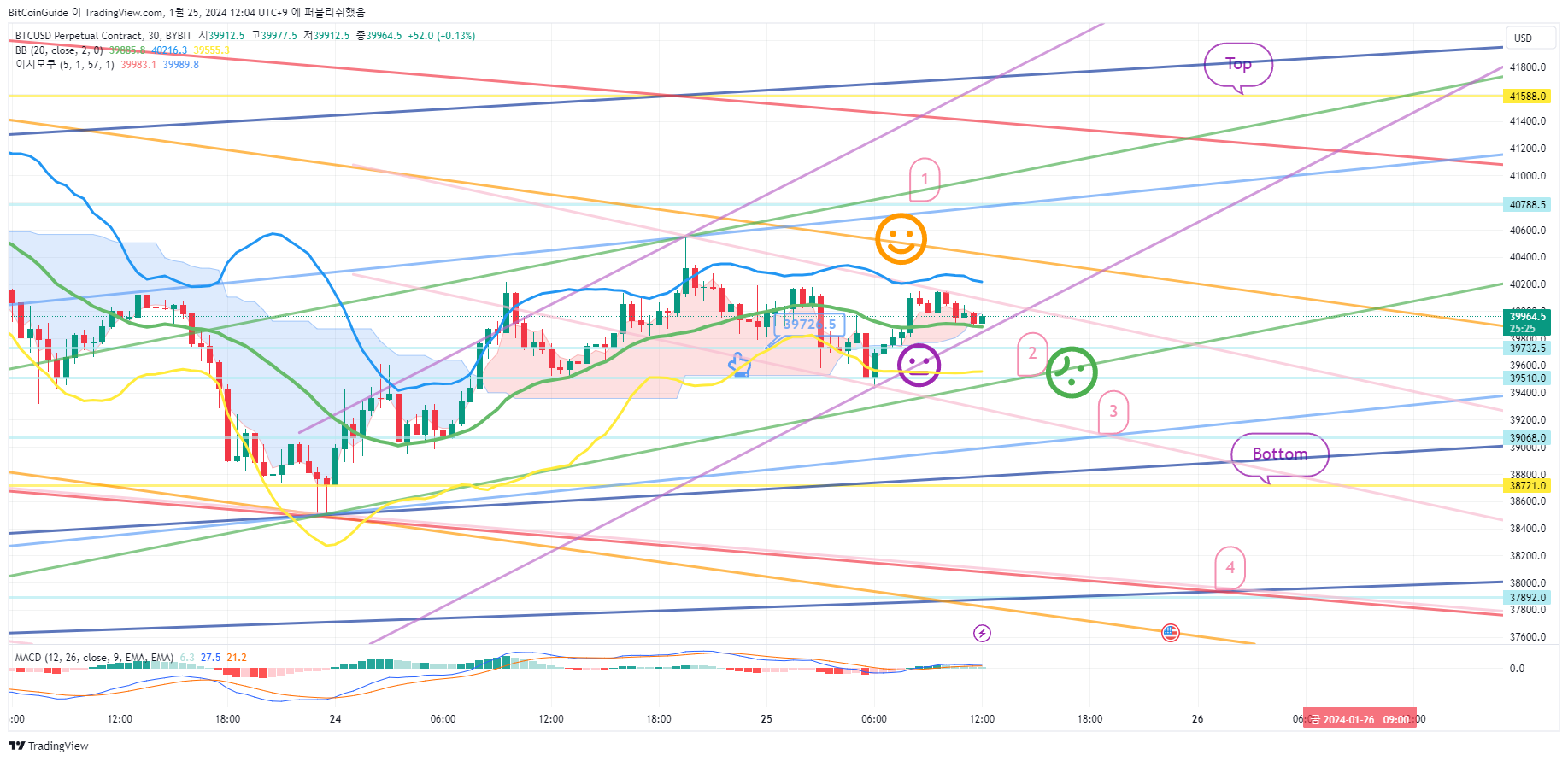 BYBIT:BTCUSD.P Chart Image by BitCoinGuide