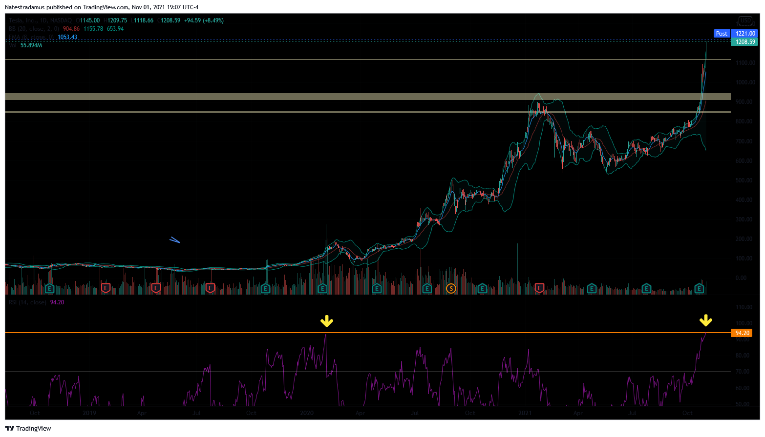 NASDAQ:TSLA Chart Image by Natestradamus