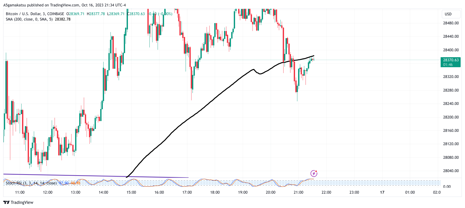 COINBASE:BTCUSD Chart Image by A5gamakatsu