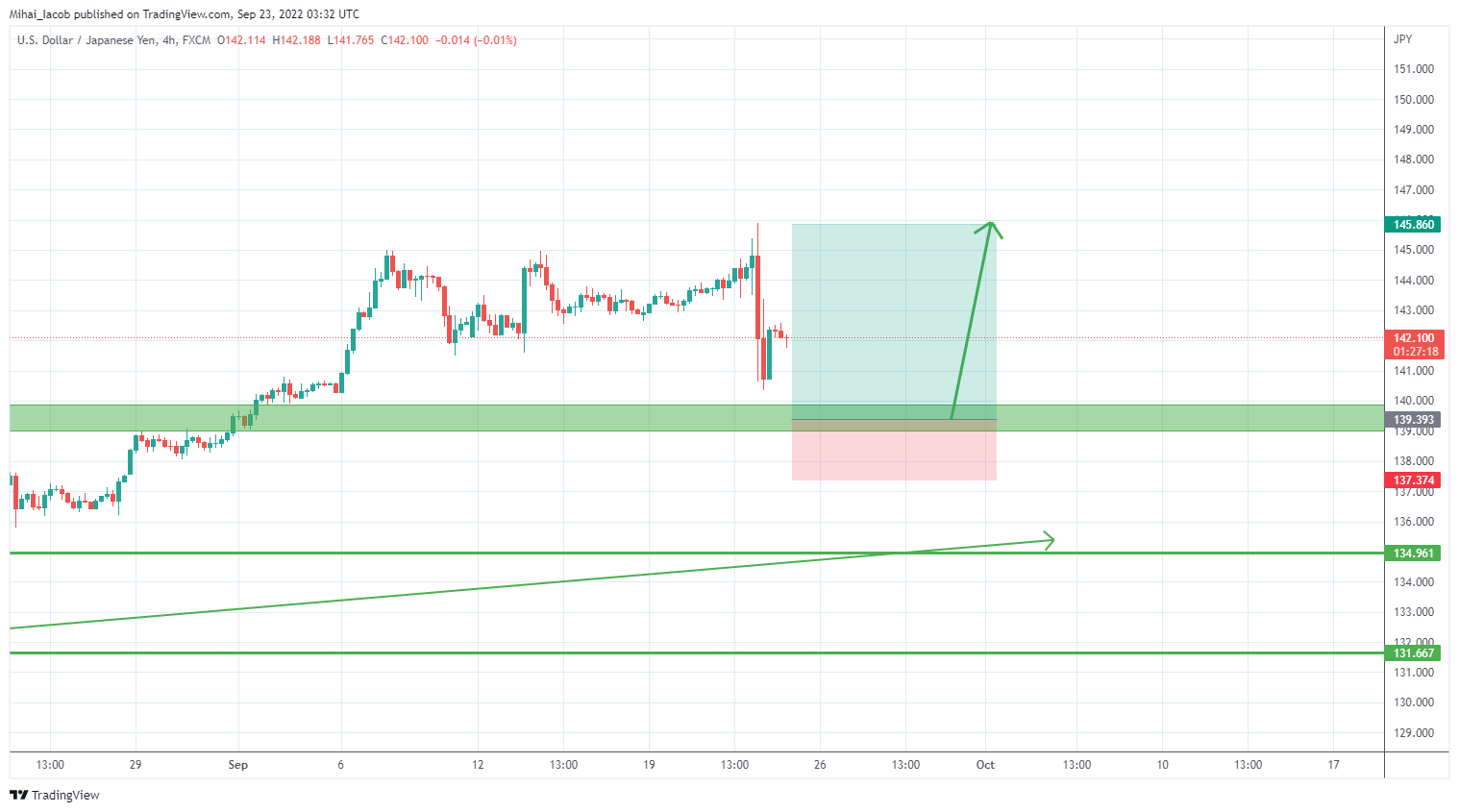 FX:USDJPY Chart Image by Mihai_Iacob