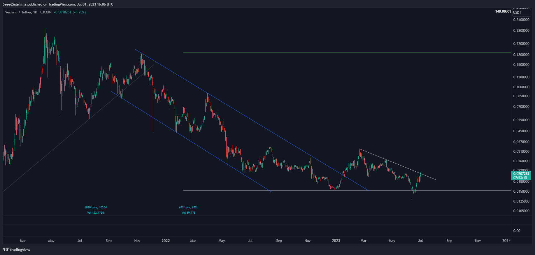 KUCOIN:VETUSDT Chart Image by SaeedSalehinia