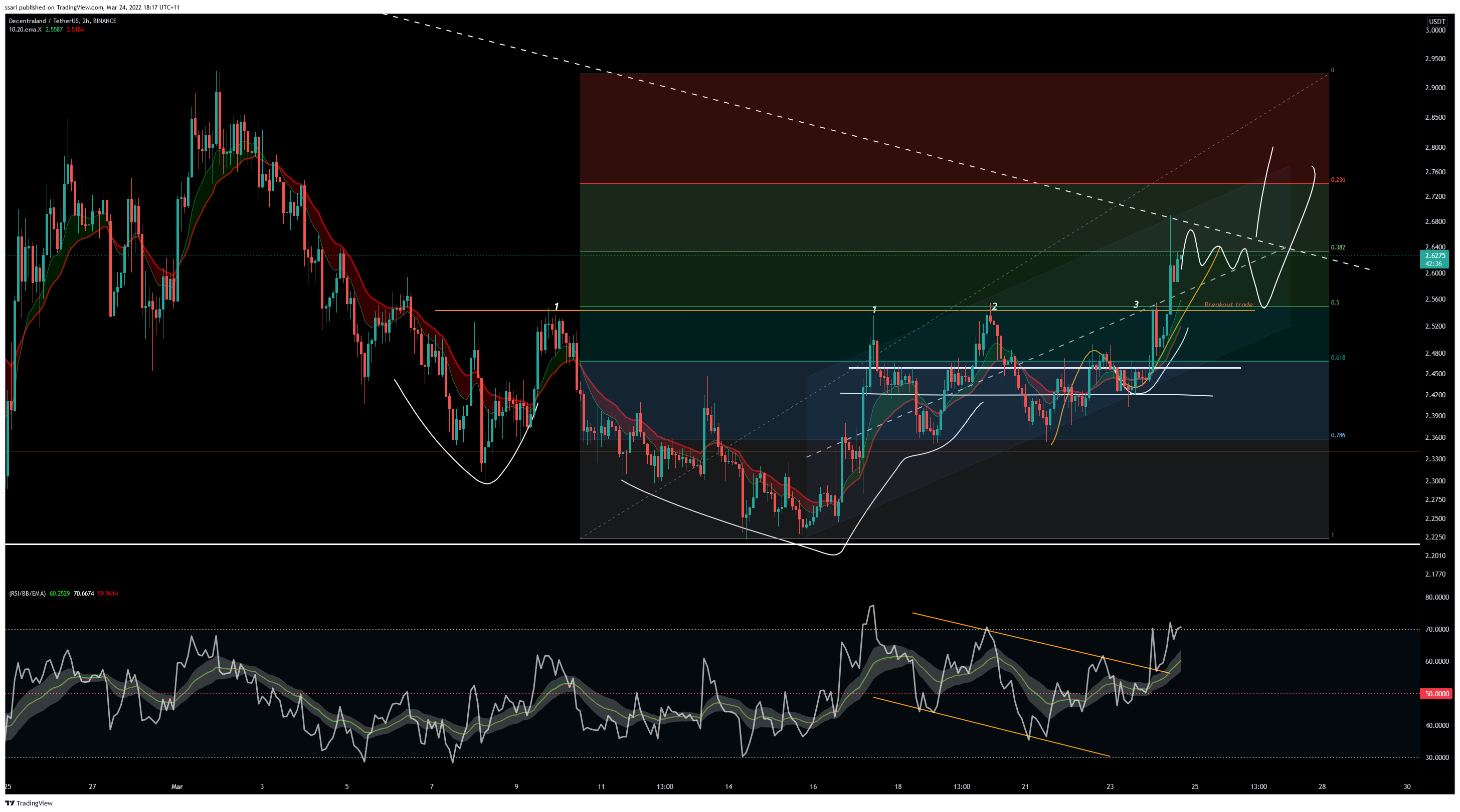 BINANCE:MANAUSDT Chart Image by ssari