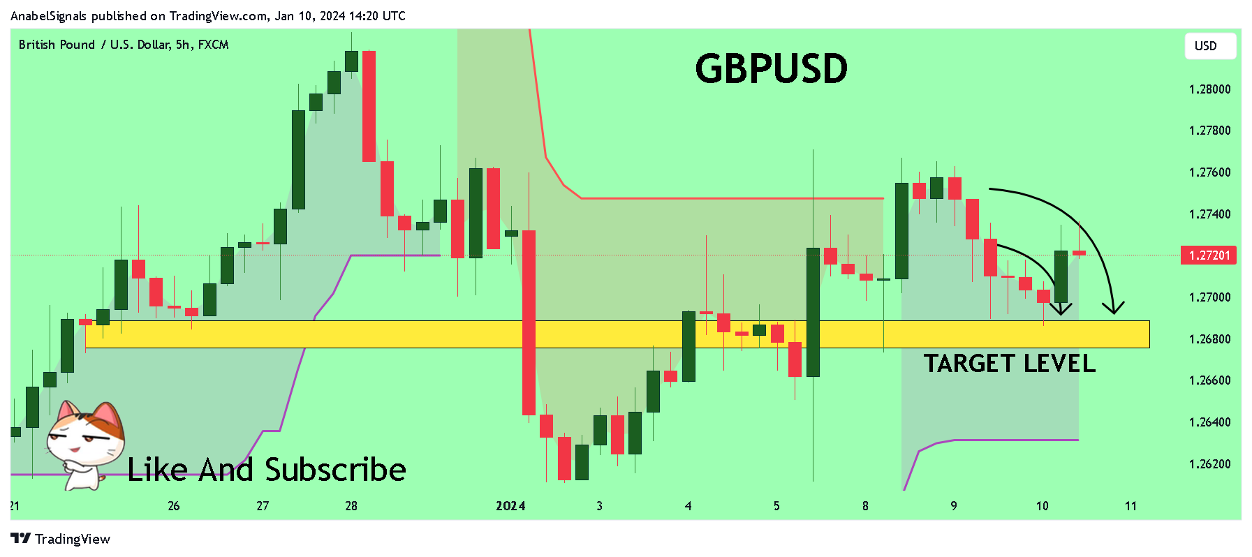 FX:GBPUSD Chart Image by AnabelSignals