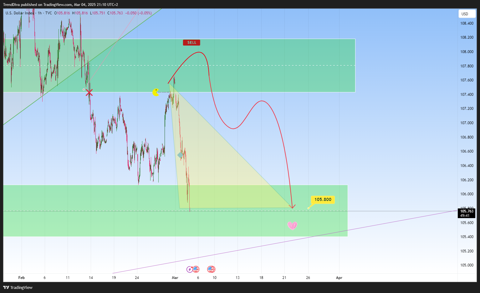 TVC:DXY Chart Image by TrendDiva