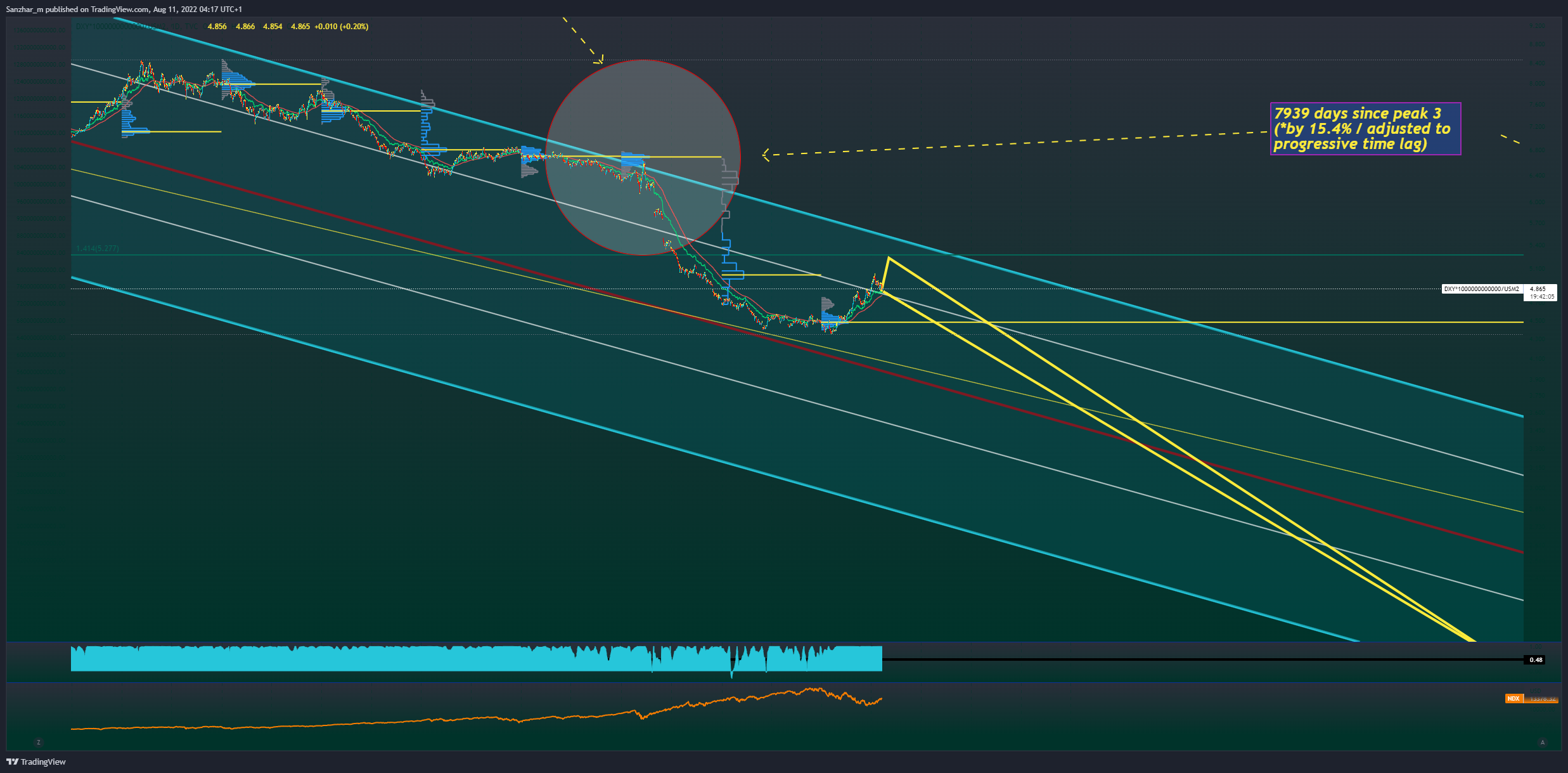 TVC:DXY*1000000000000/ECONOMICS:USM2 Chart Image by Sanzhar_m