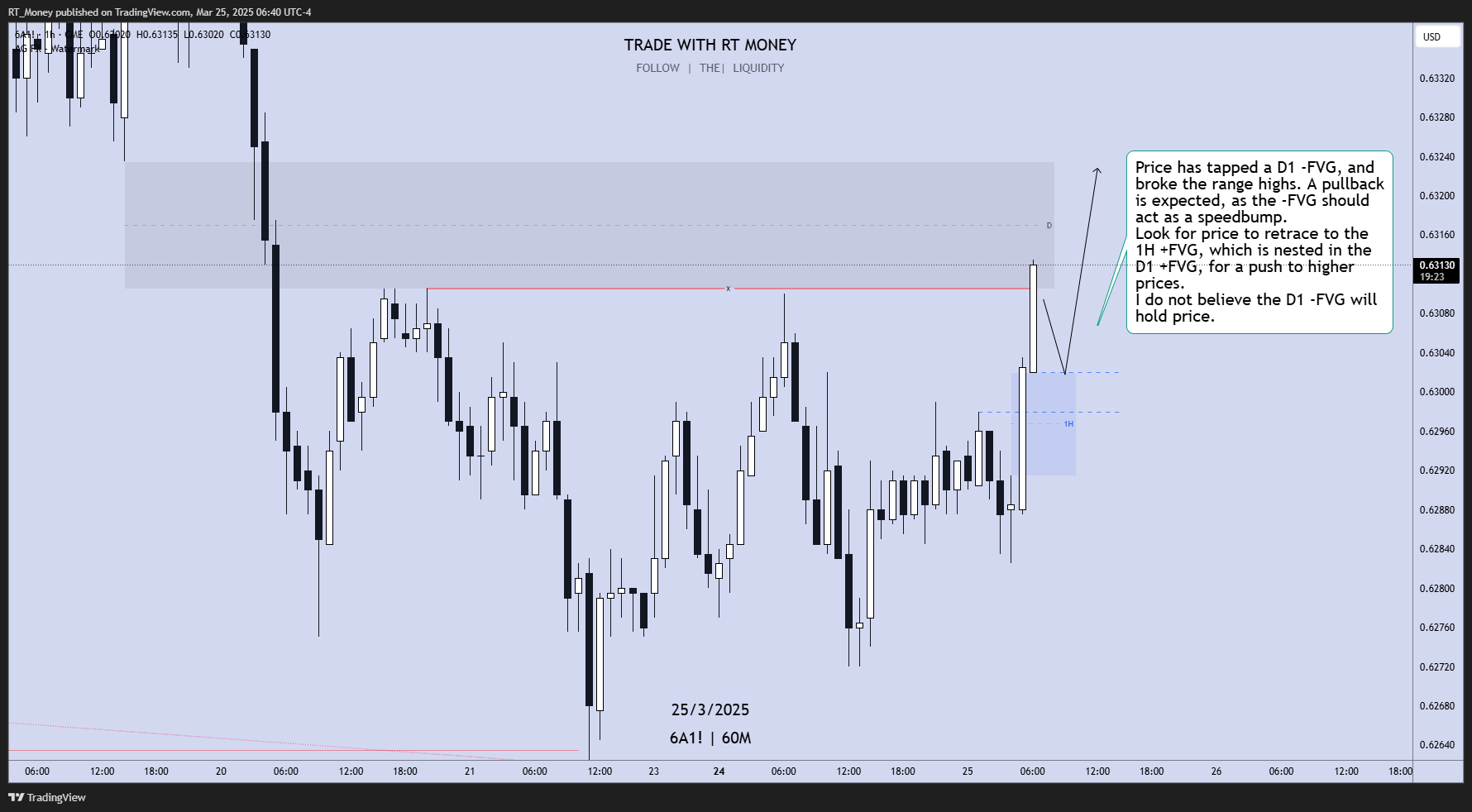 CME:6A1! Chart Image by RT_Money