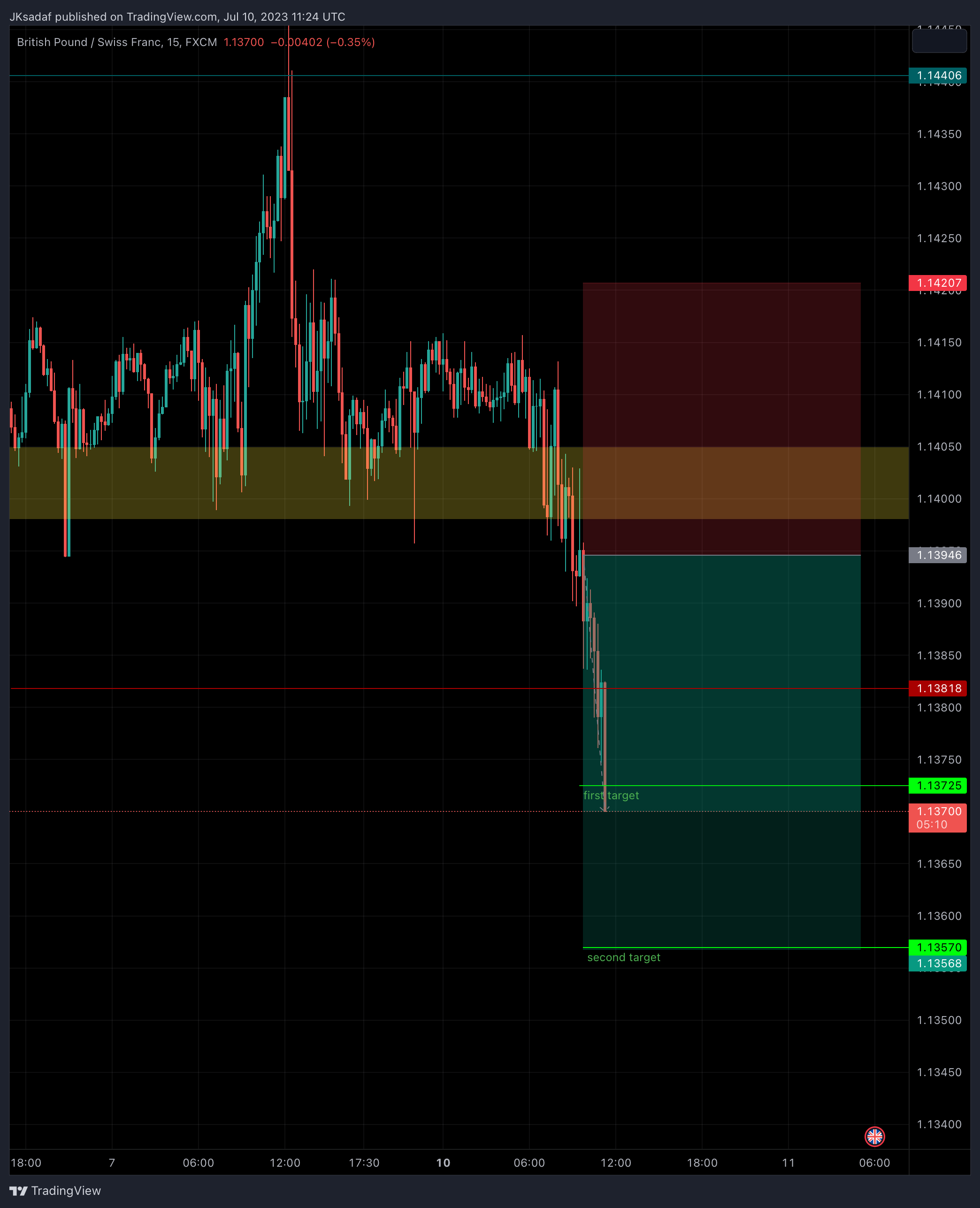 FX:GBPCHF Chart Image by SADAF_Trader
