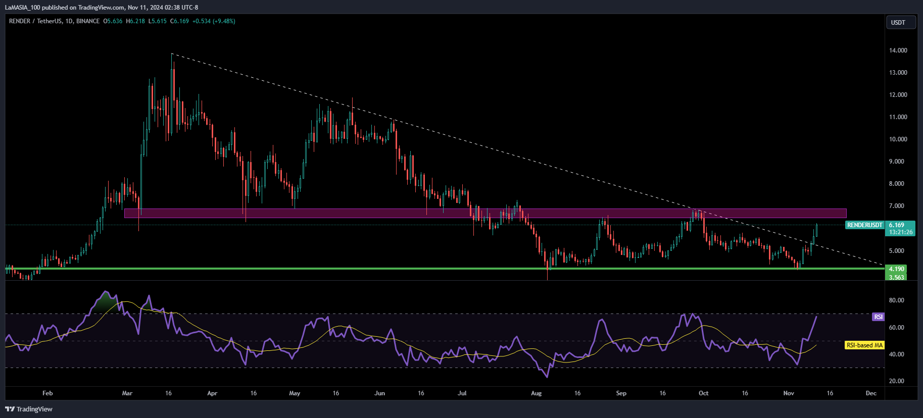 BINANCE:RENDERUSDT Chart Image by LaMASIA_100
