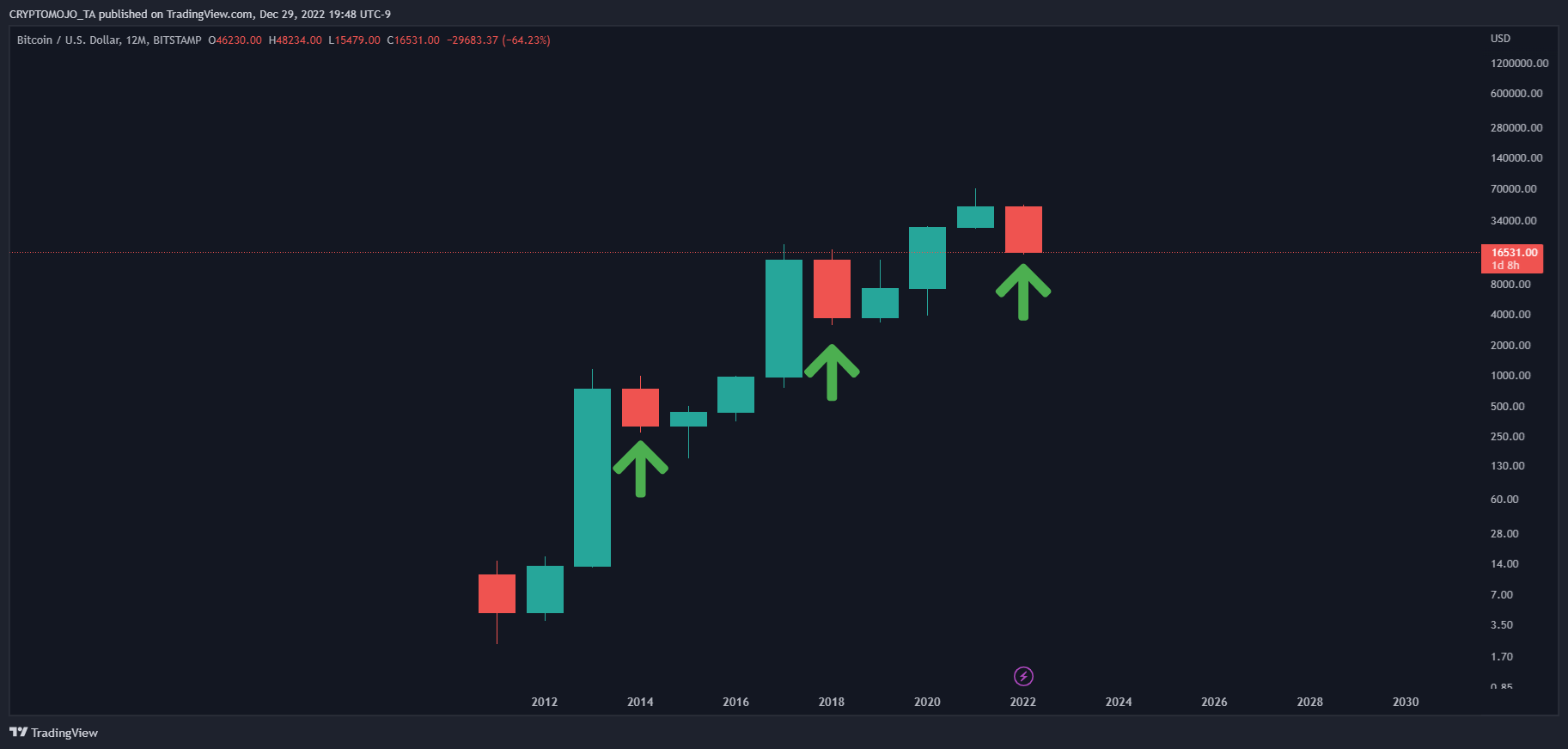 BITSTAMP:BTCUSD Chart Image by CRYPTOMOJO_TA