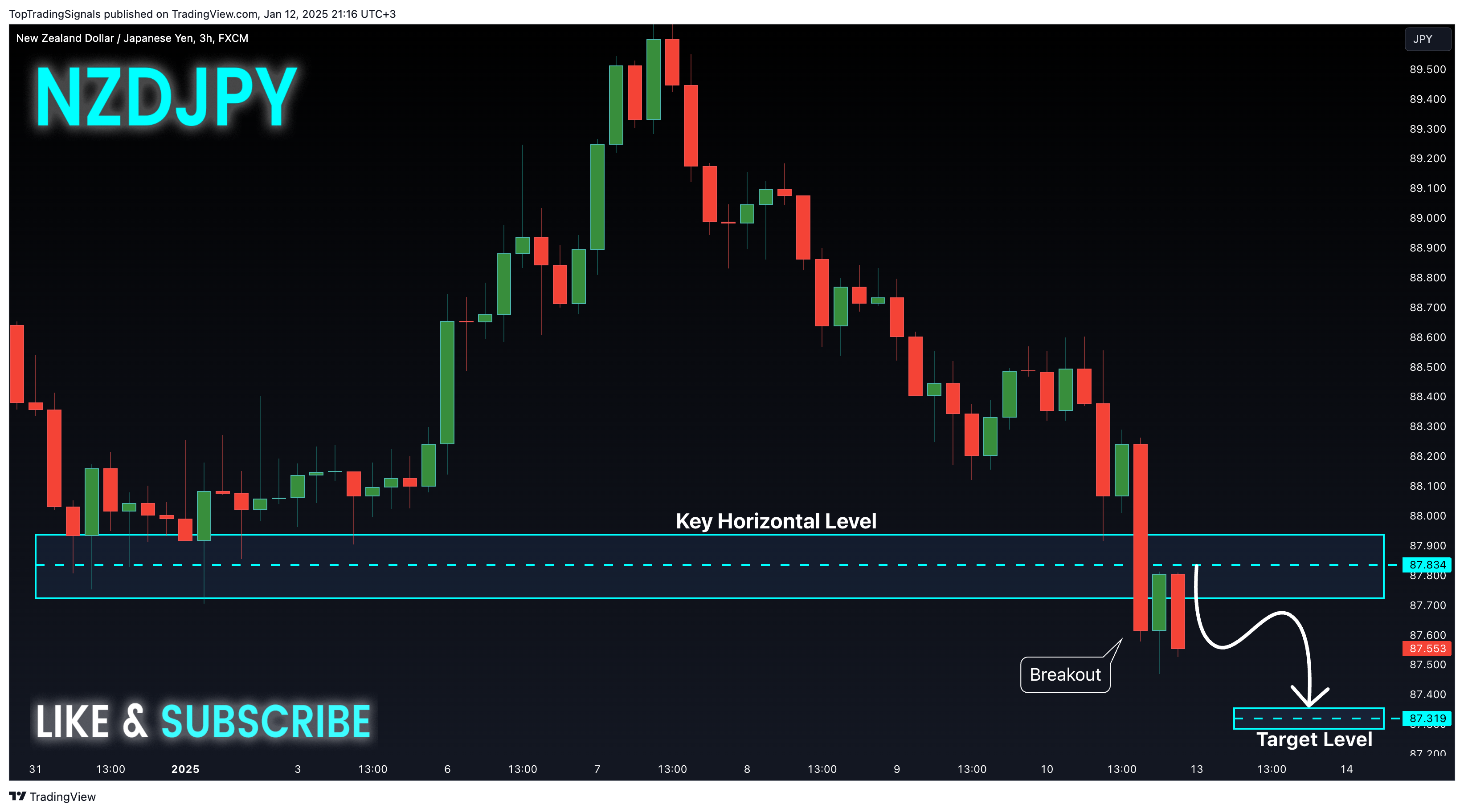 FX:NZDJPY Chart Image by TopTradingSignals