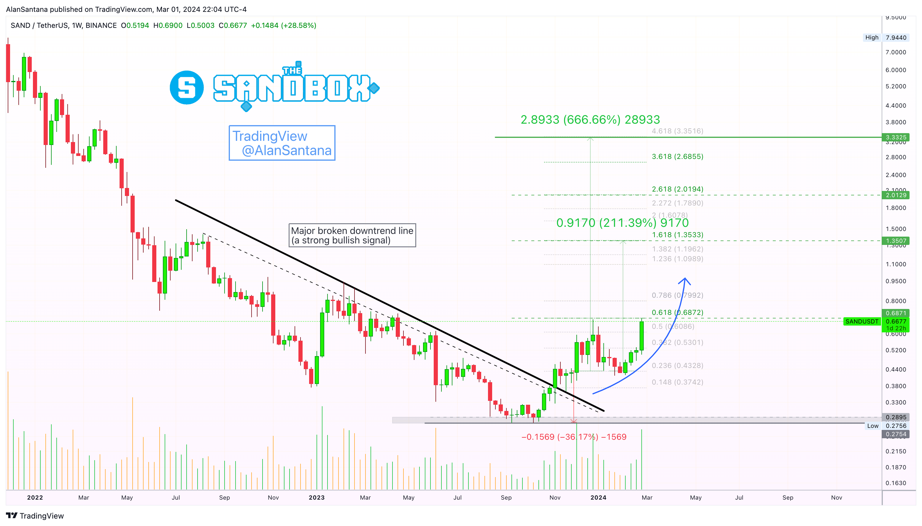 BINANCE:SANDUSDT Chart Image by MasterAnanda