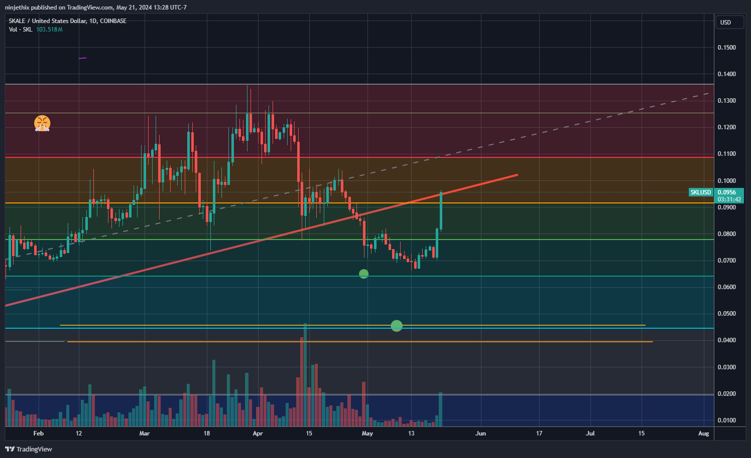 COINBASE:SKLUSD Chart Image by ninjethix