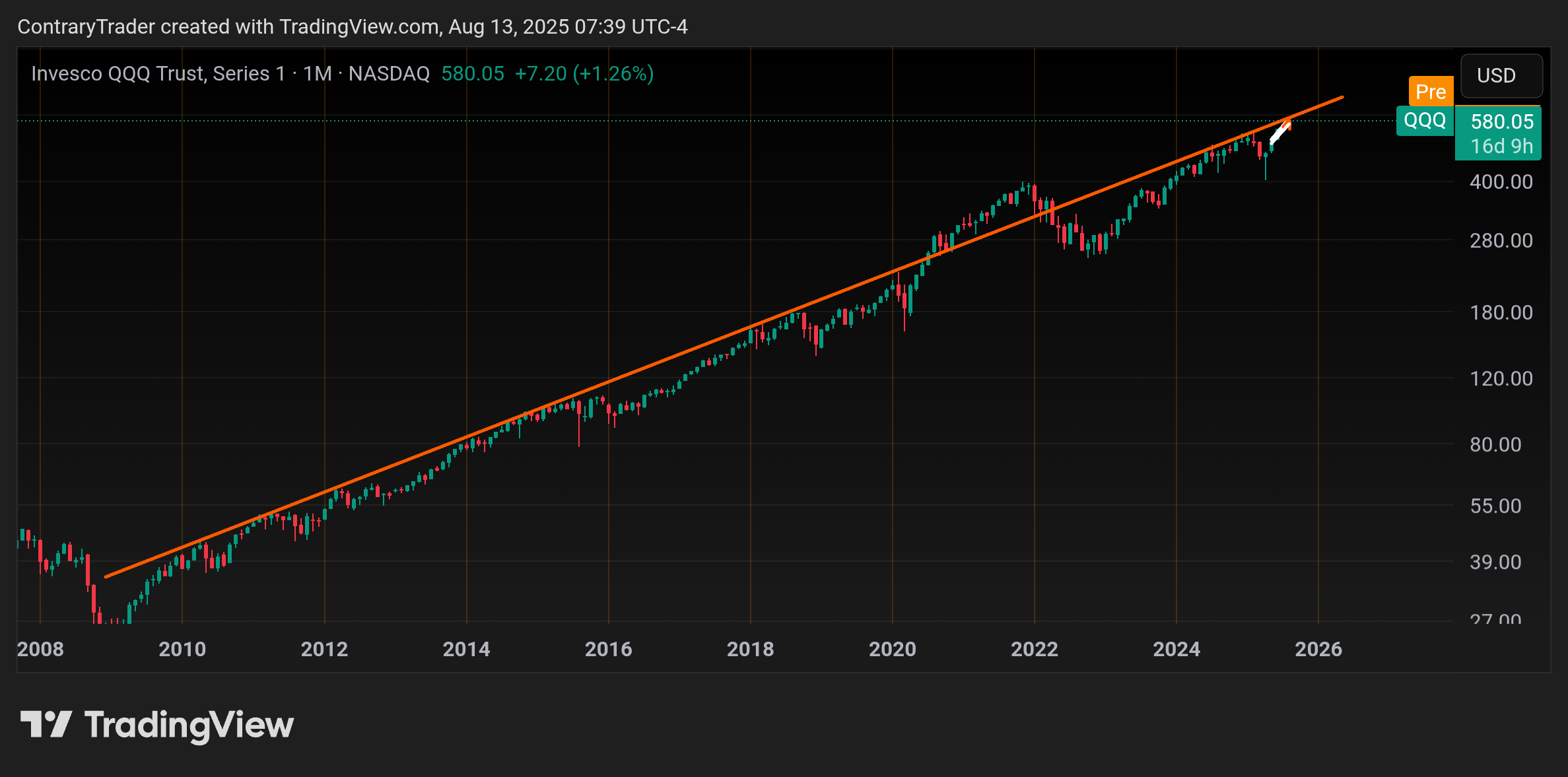 BATS:QQQ Chart Image by ContraryTrader