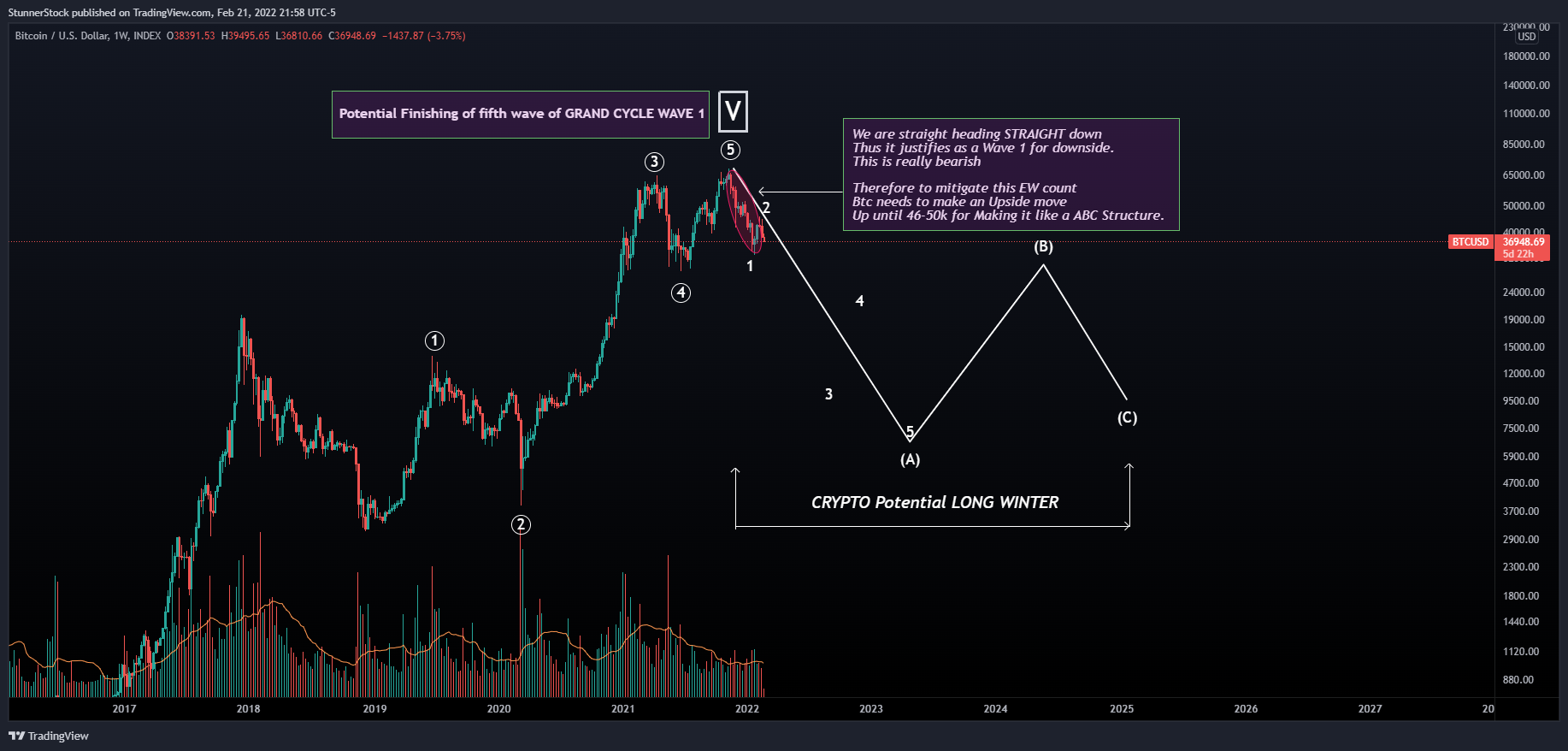 INDEX:BTCUSD Chart Image by StunnerStock
