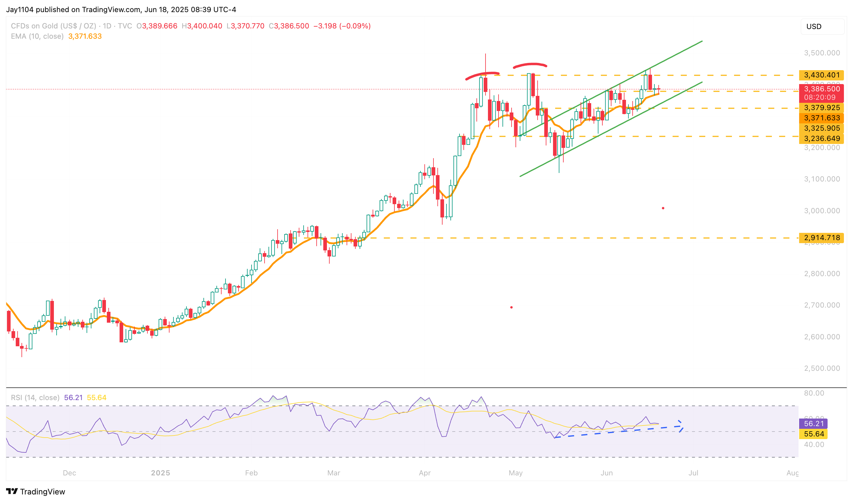 TVC:GOLD Chart Image by Jay1104